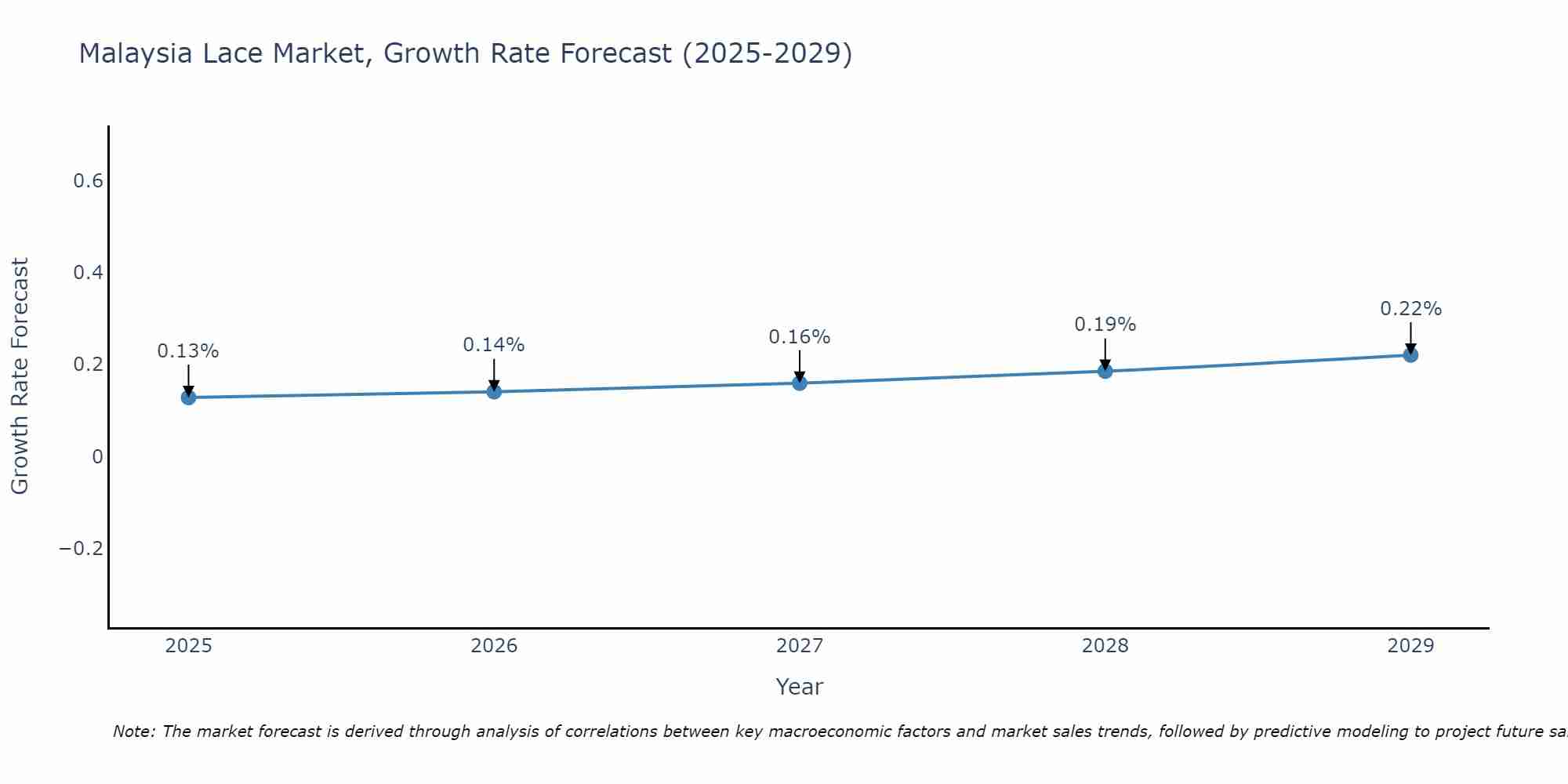 Malaysia Lace Market Growth Rate