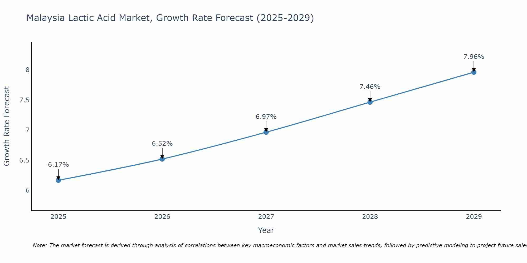 Malaysia Lactic Acid Market Growth Rate