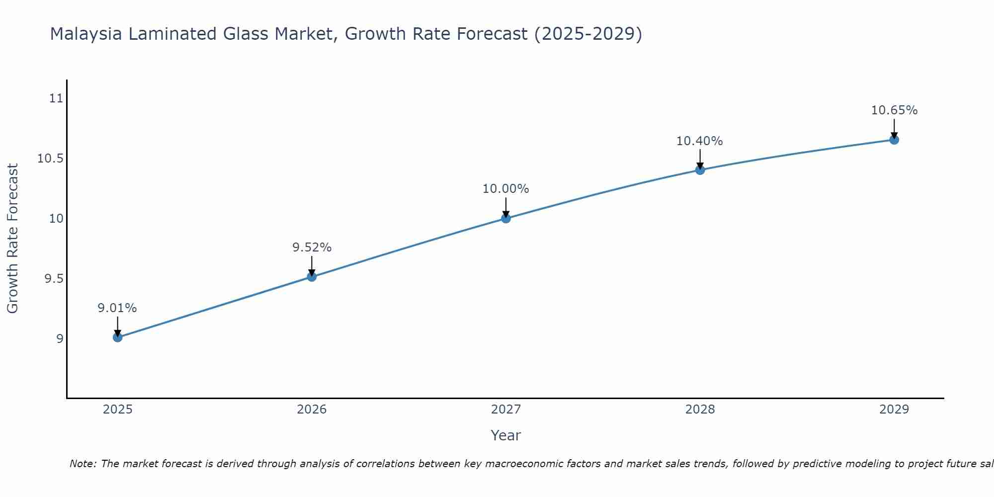 Malaysia Laminated Glass Market Growth Rate