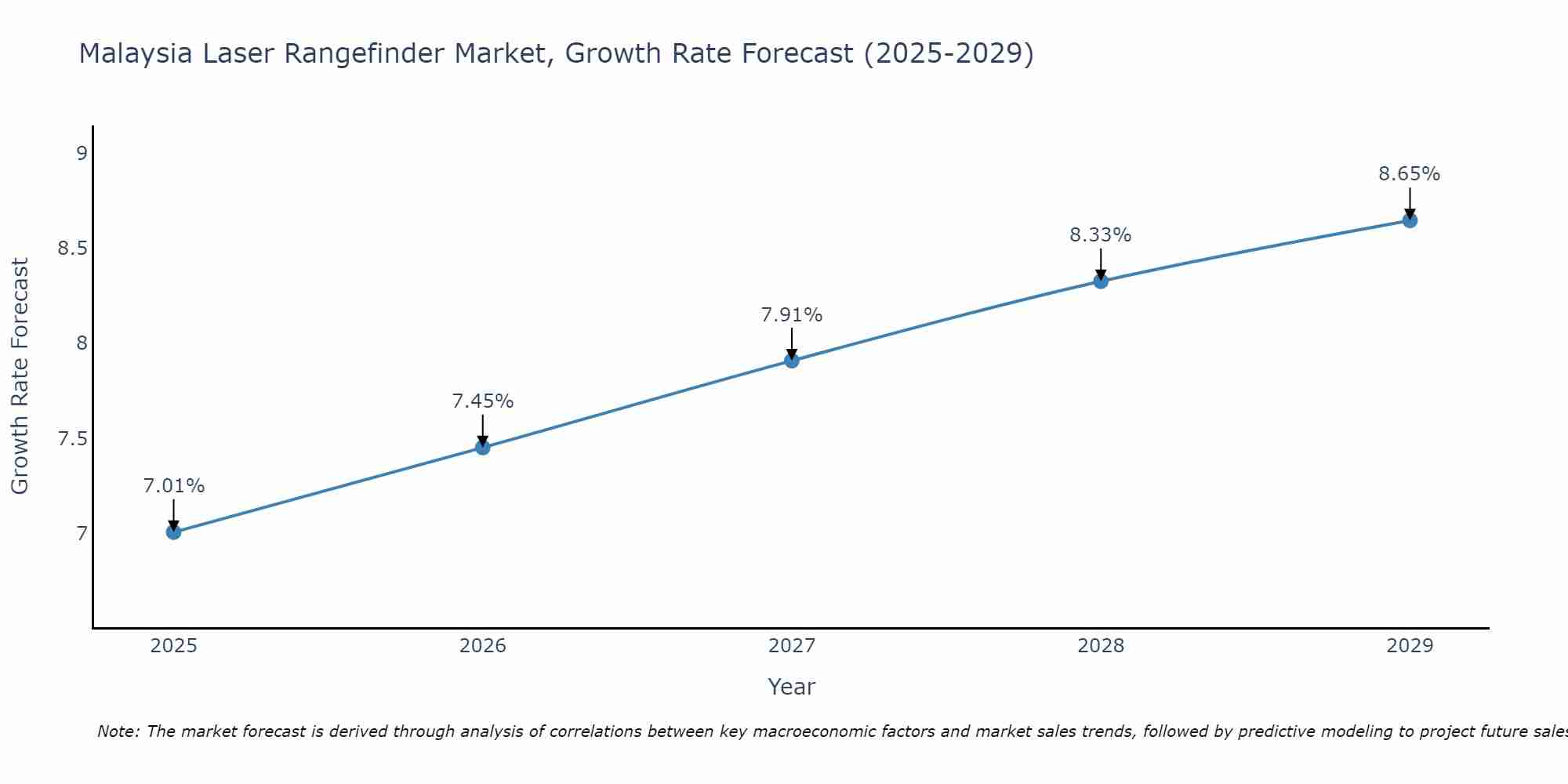 Malaysia Laser Rangefinder Market Growth Rate