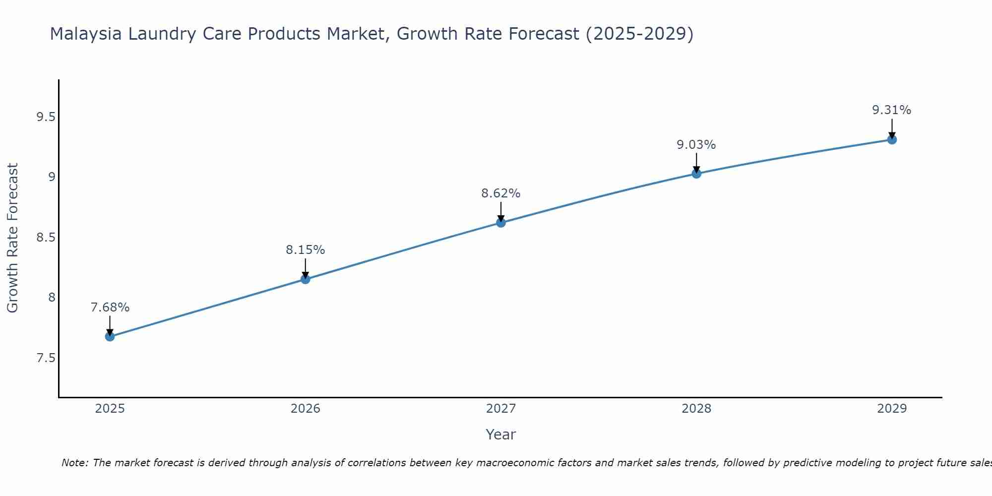 Malaysia Laundry Care Products Market Size Growth Rate