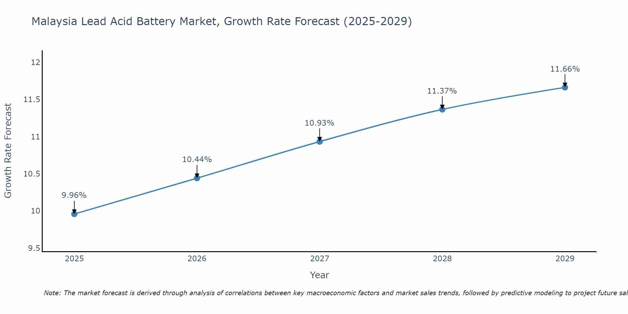 Malaysia Lead Acid Battery Market Growth Rate
