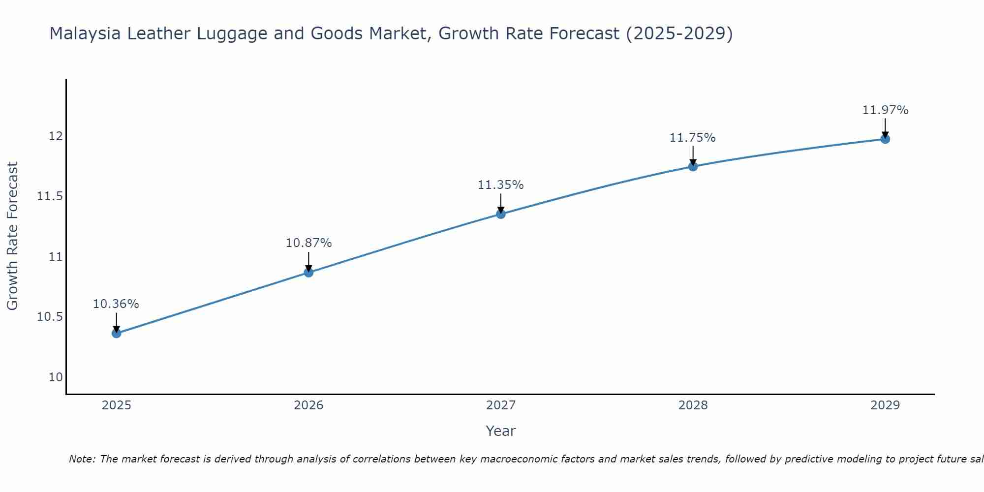 Malaysia Leather Luggage and Goods Market Growth Rate