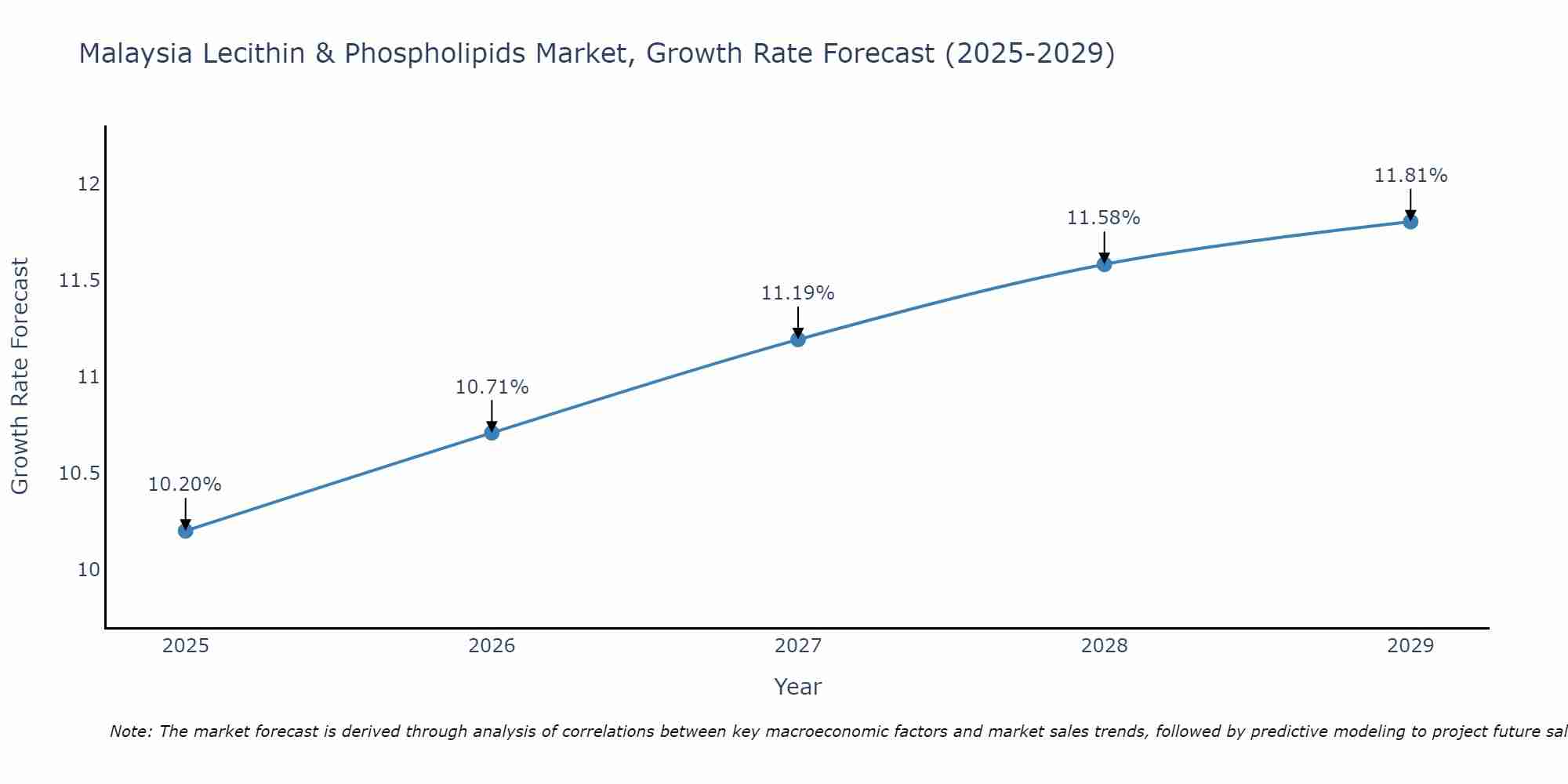Malaysia Lecithin & Phospholipids Market Growth Rate