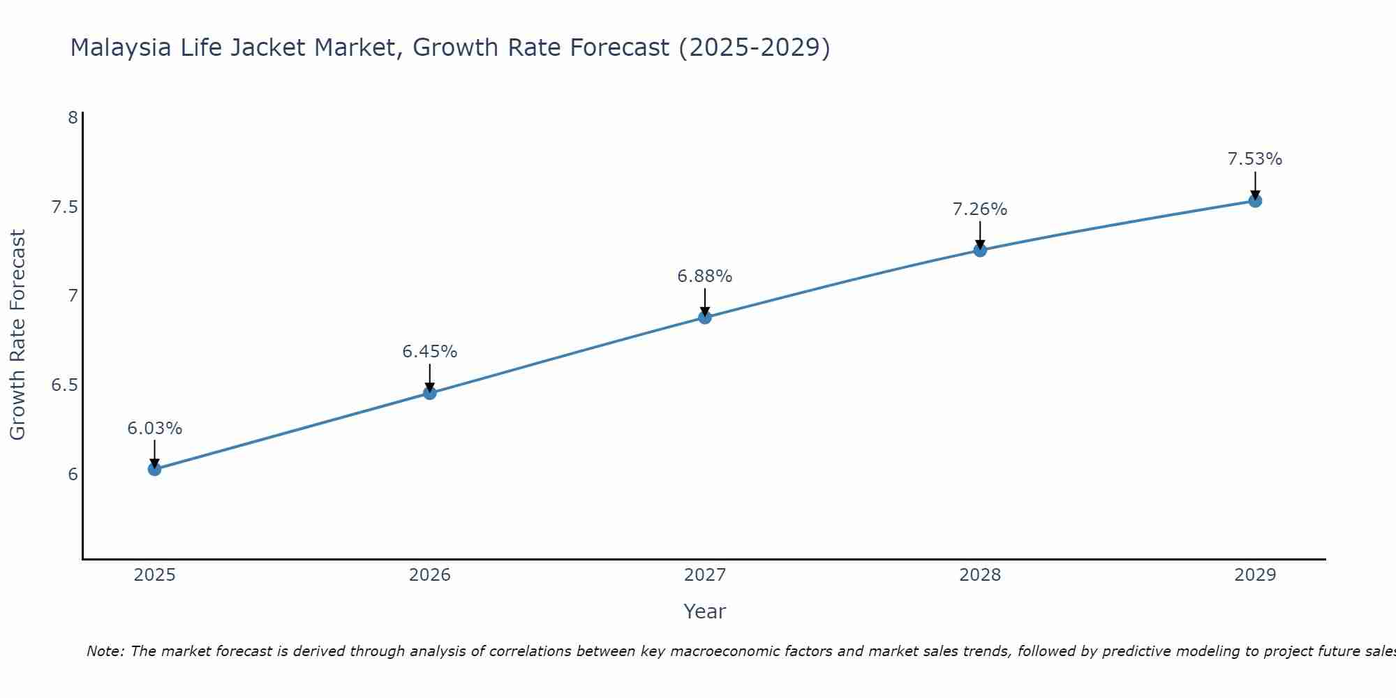 Malaysia Life Jacket Market Growth Rate