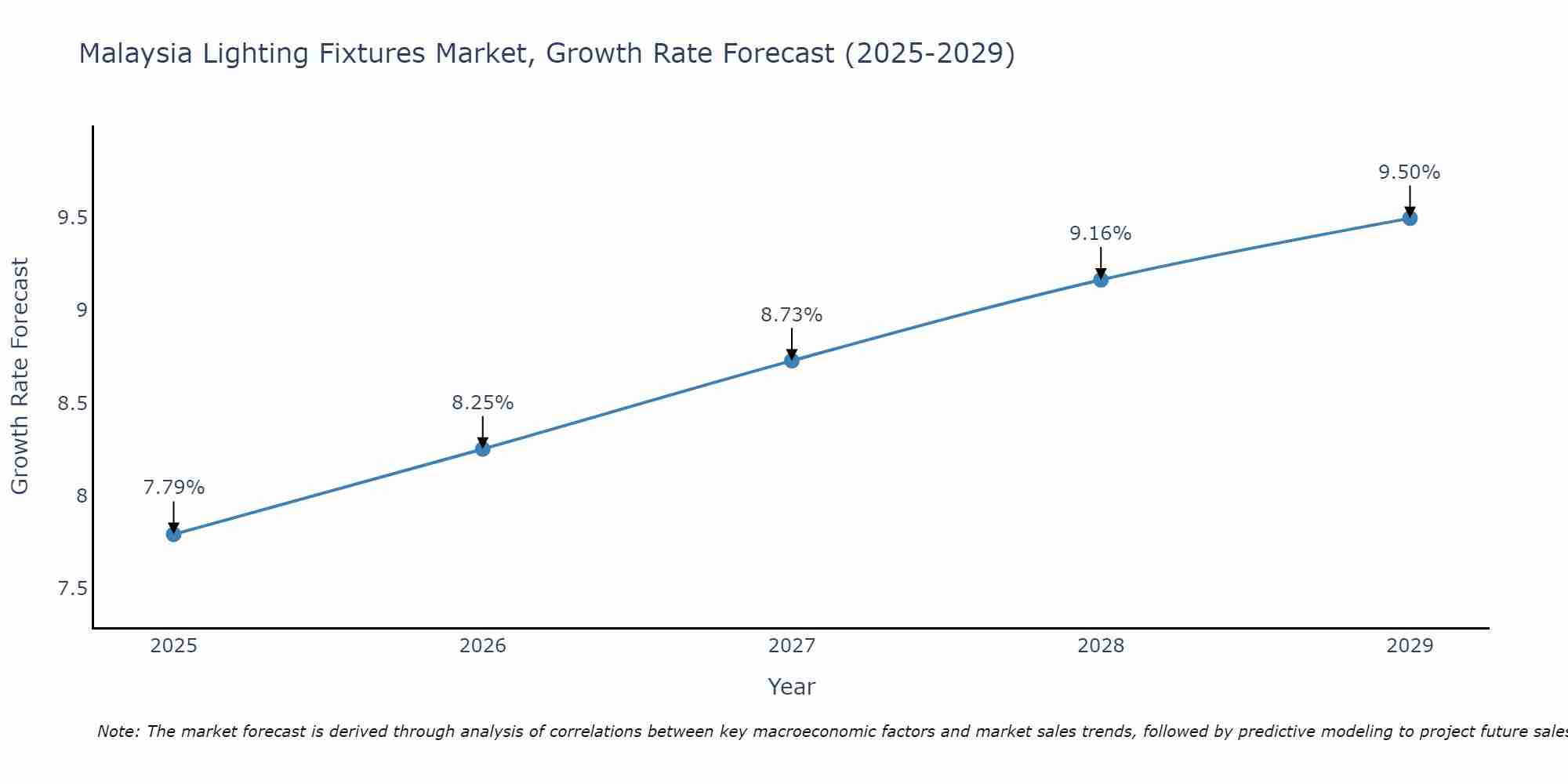 Malaysia Lighting Fixtures Market Growth Rate