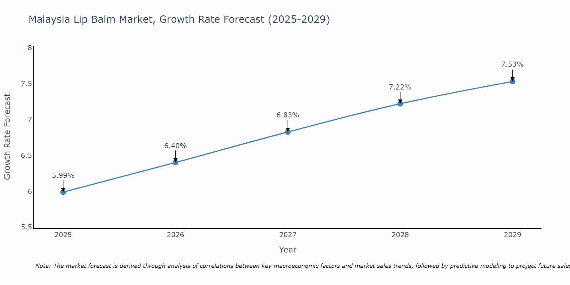 Malaysia Lip Balm Market Growth Rate