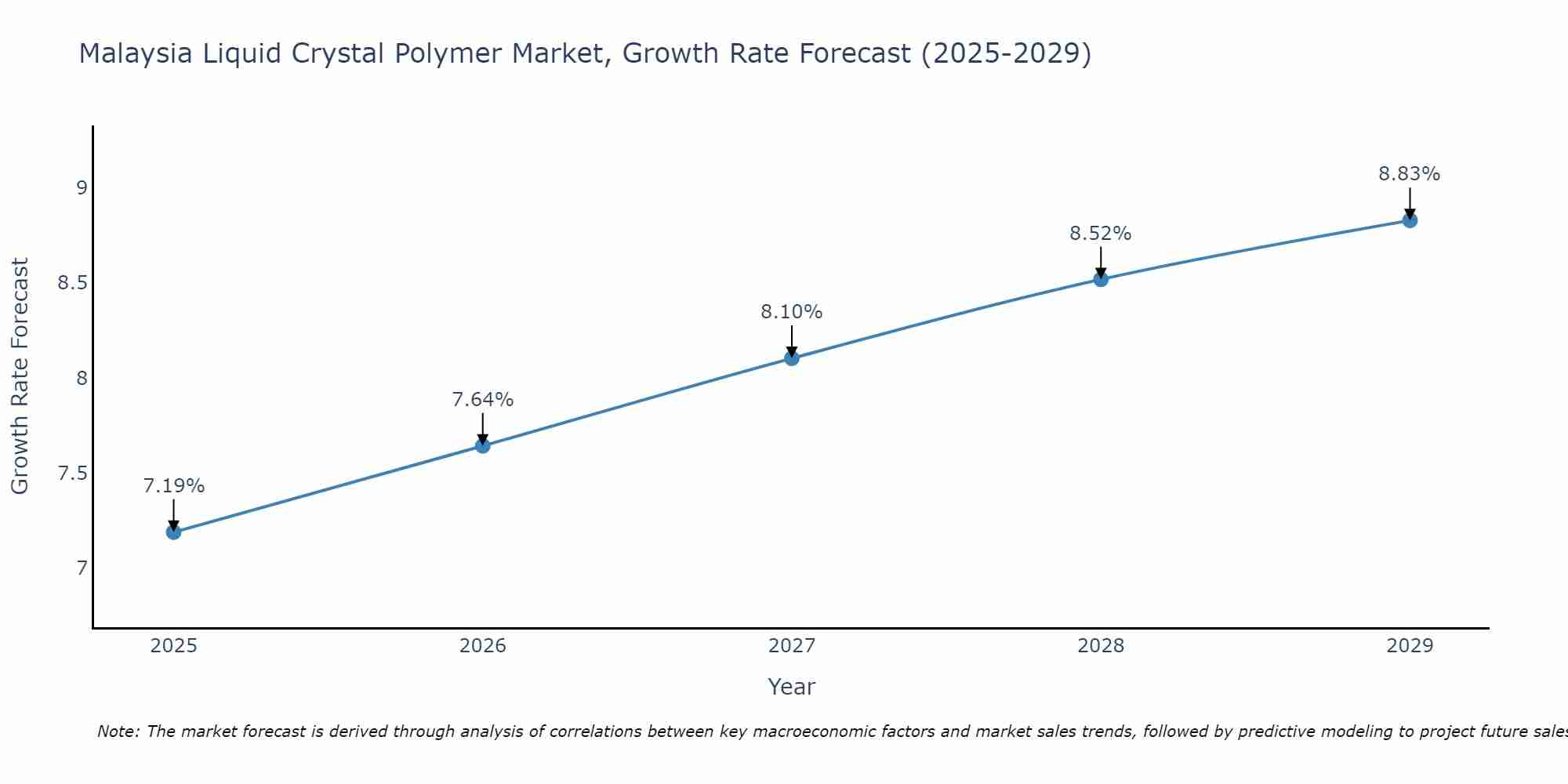 Malaysia Liquid Crystal Polymer Market Growth Rate