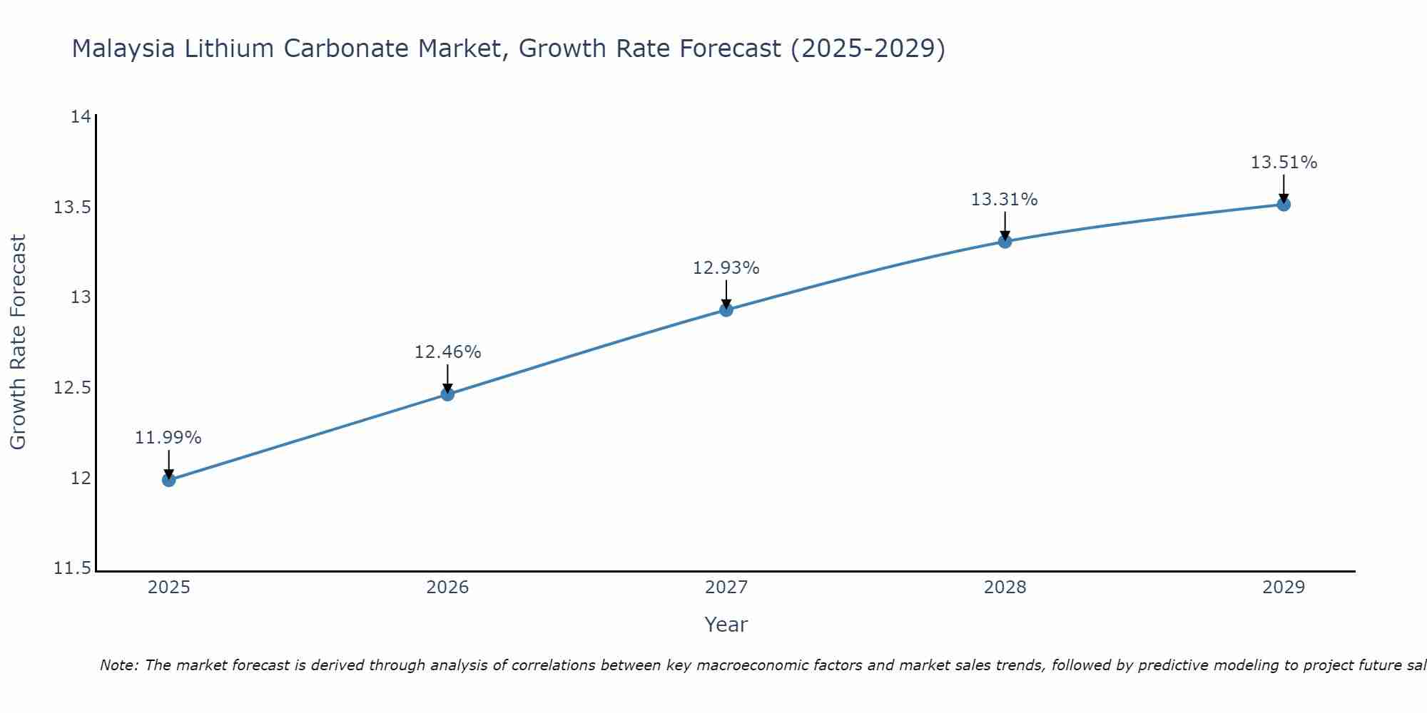 Malaysia Lithium Carbonate Market Size Growth Rate