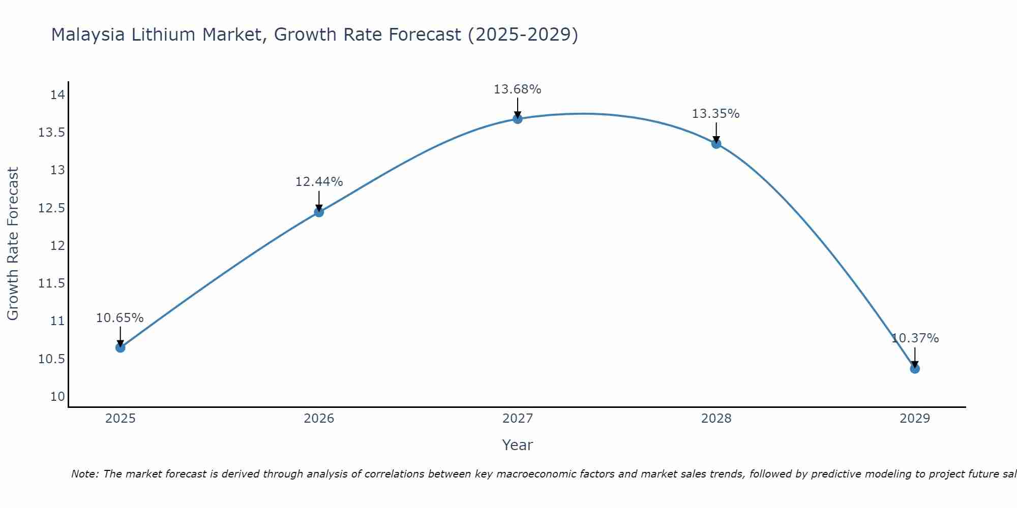 Malaysia Lithium Market Growth Rate