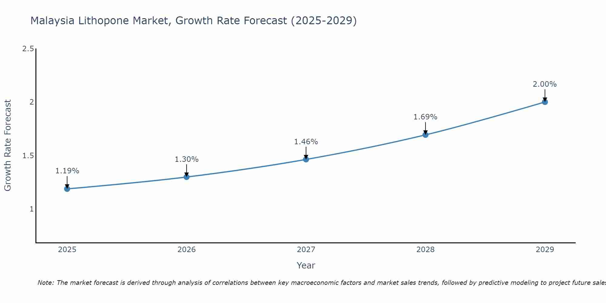 Malaysia Lithopone Market Growth Rate