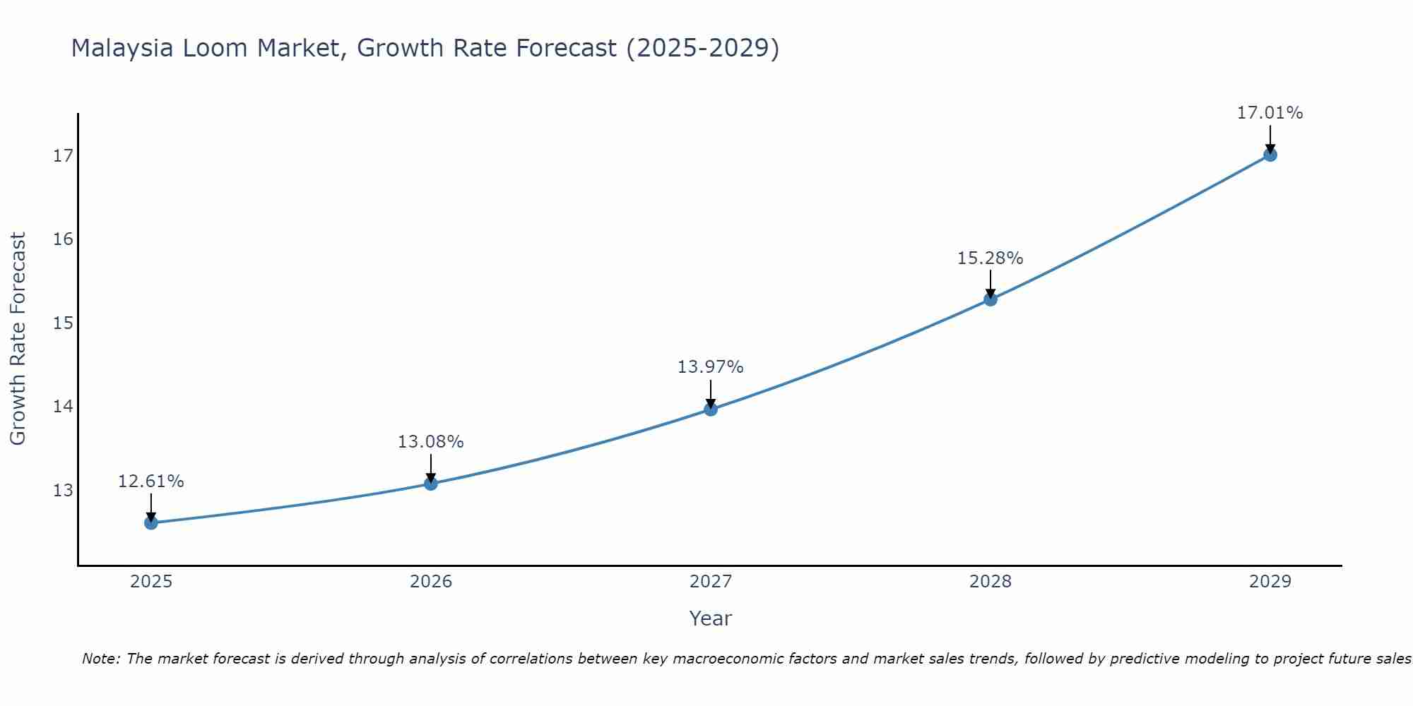 Malaysia Loom Market Size Growth Rate