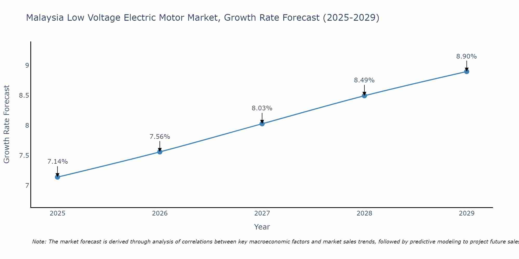 Malaysia Low Voltage Electric Motor Market Size Growth Rate