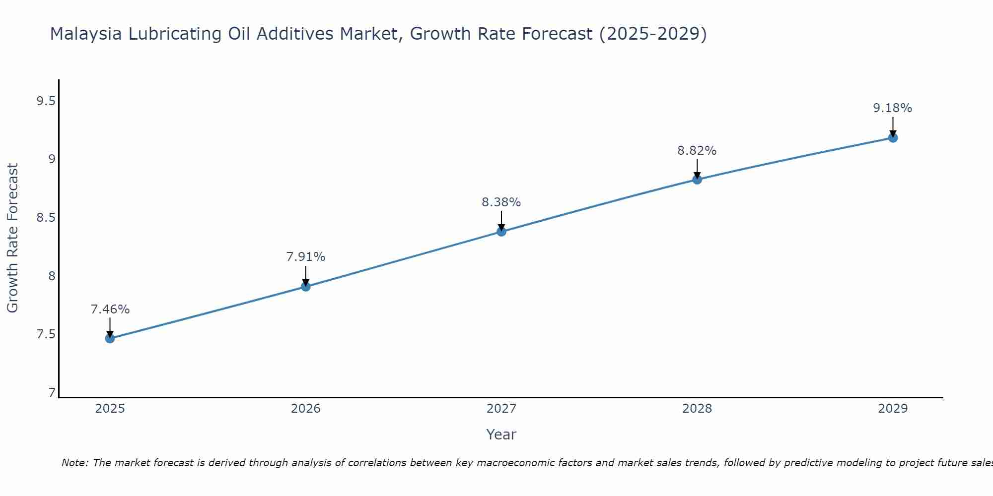 Malaysia Lubricating Oil Additives Market Growth Rate