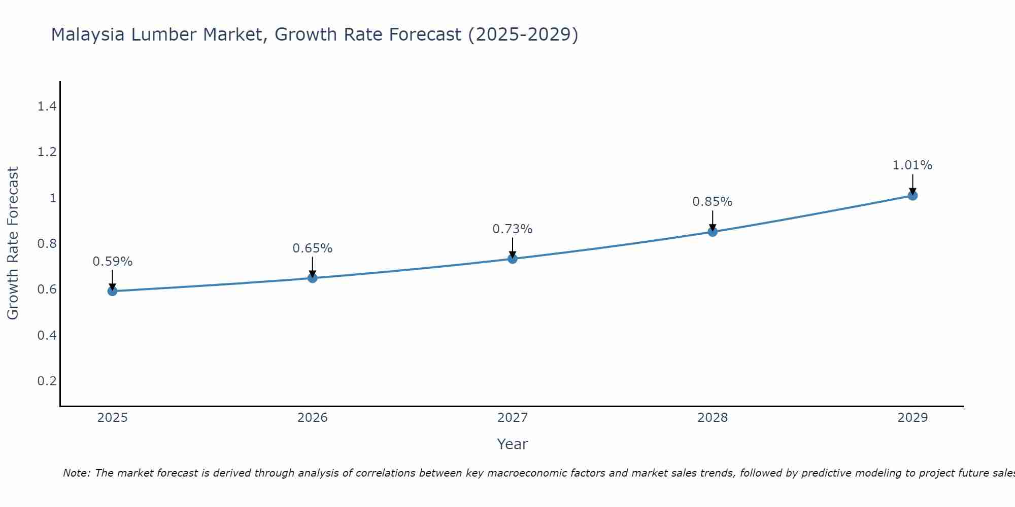 Malaysia Lumber Market Size Growth Rate