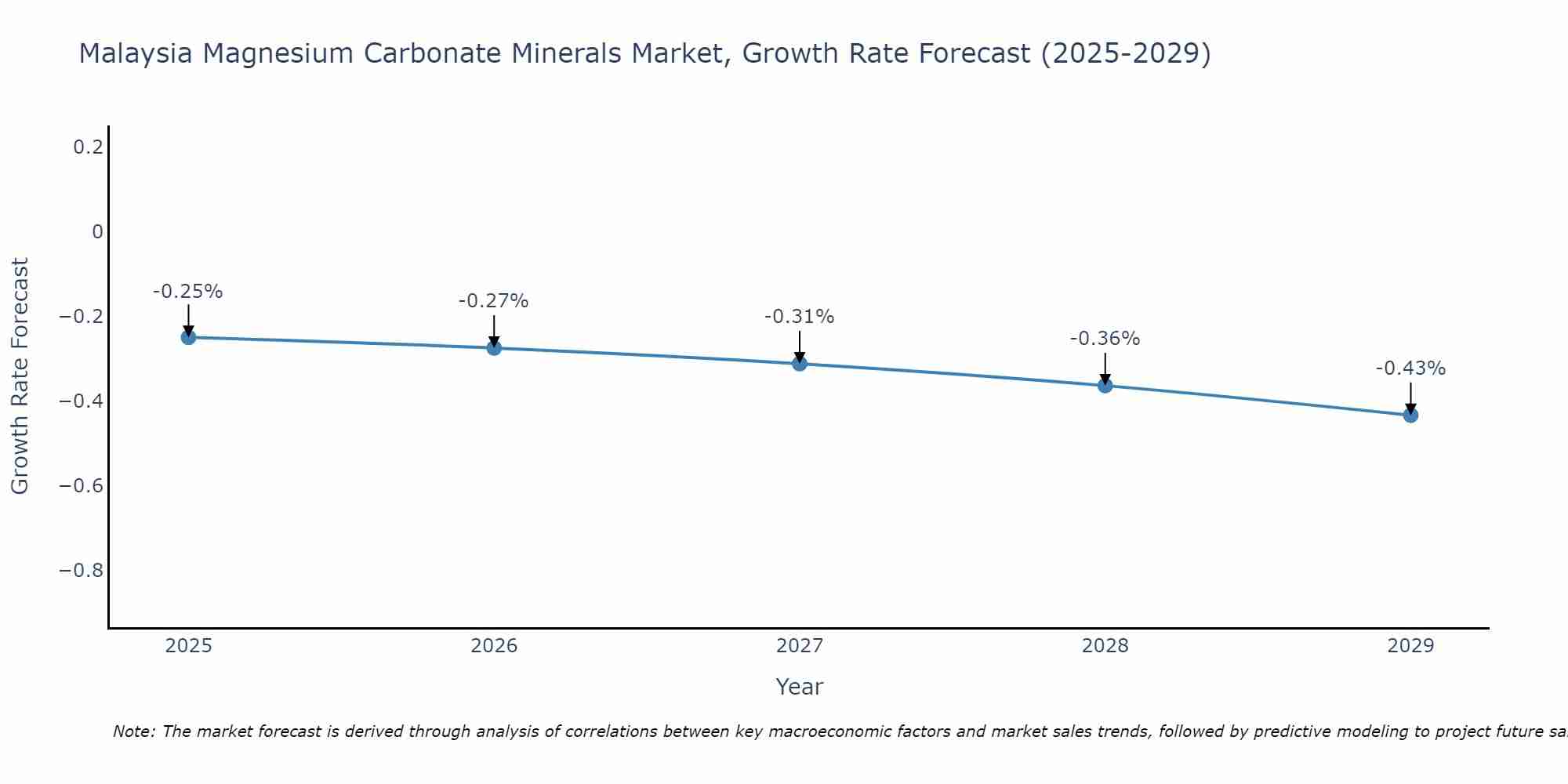 Malaysia Magnesium Carbonate Minerals Market Growth Rate