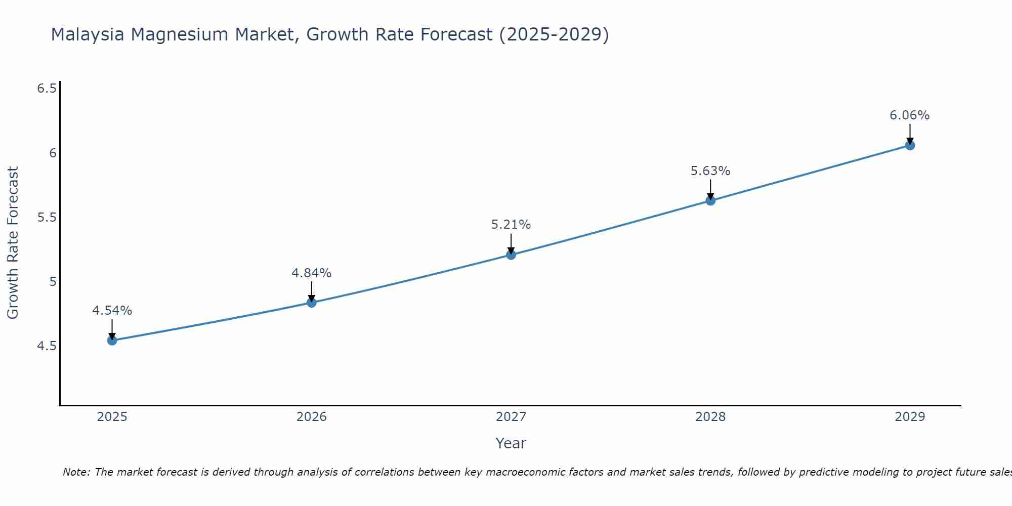 Malaysia Magnesium Market Growth Rate