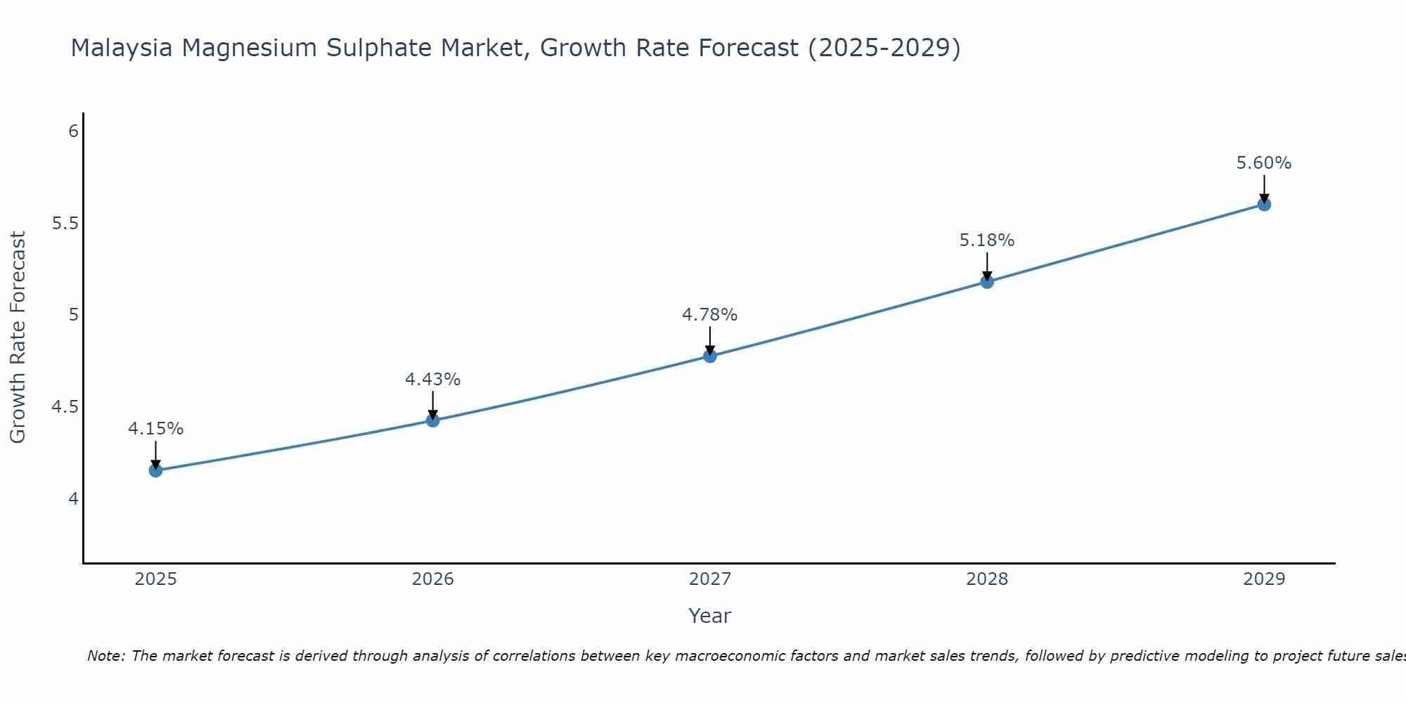 Malaysia Magnesium Sulphate Market Growth Rate