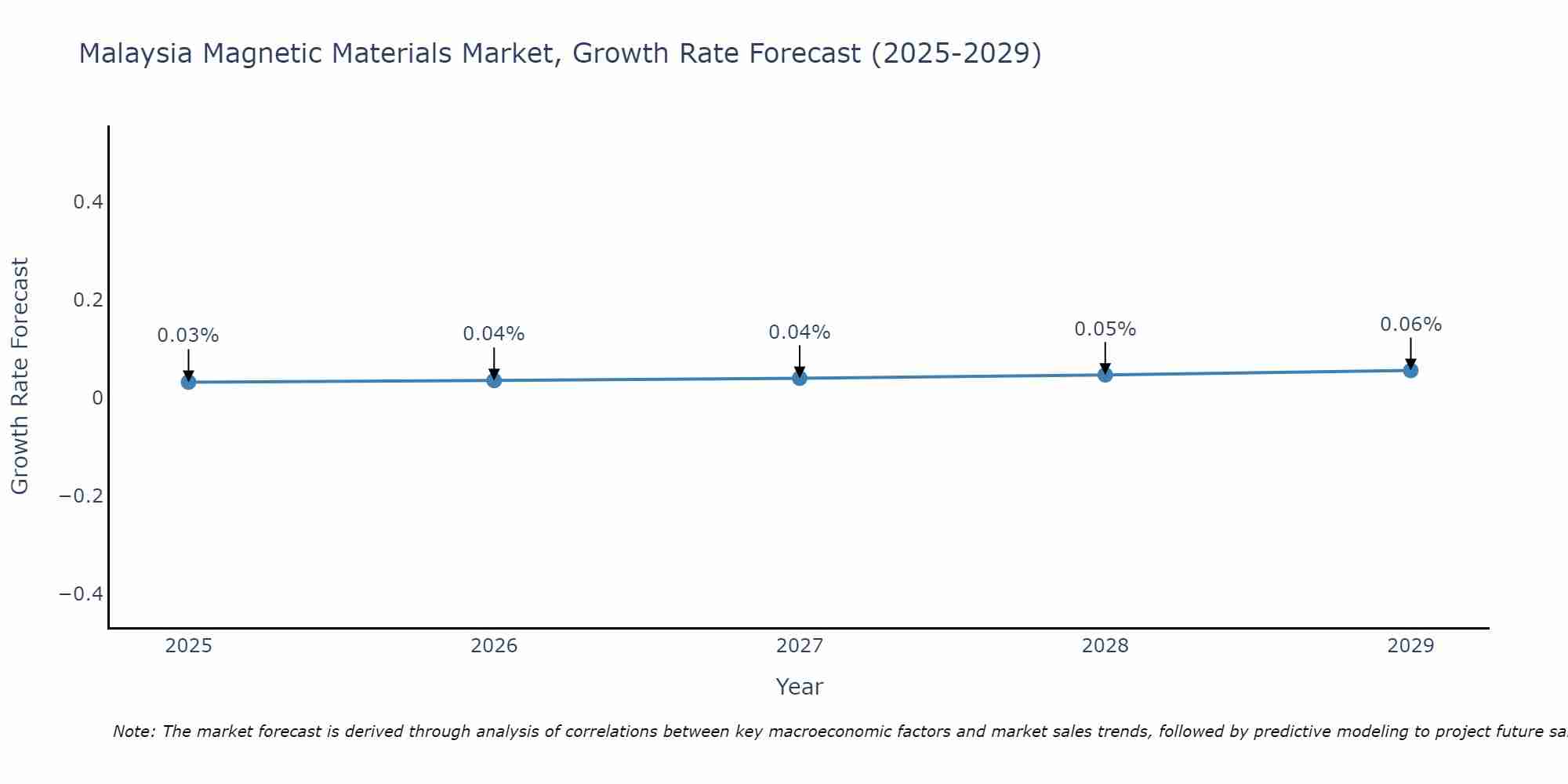 Malaysia Magnetic Materials Market Growth Rate