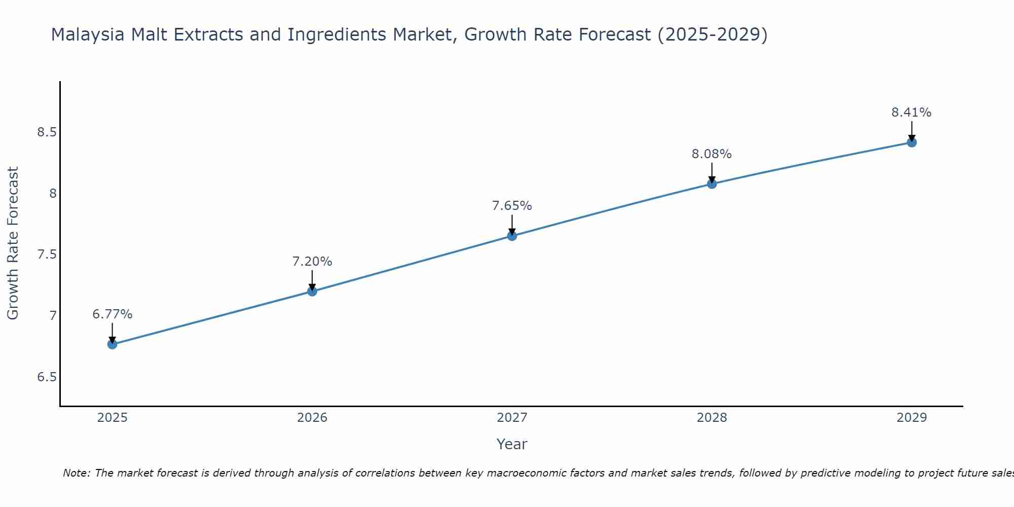 Malaysia Malt Extracts and Ingredients Market Growth Rate