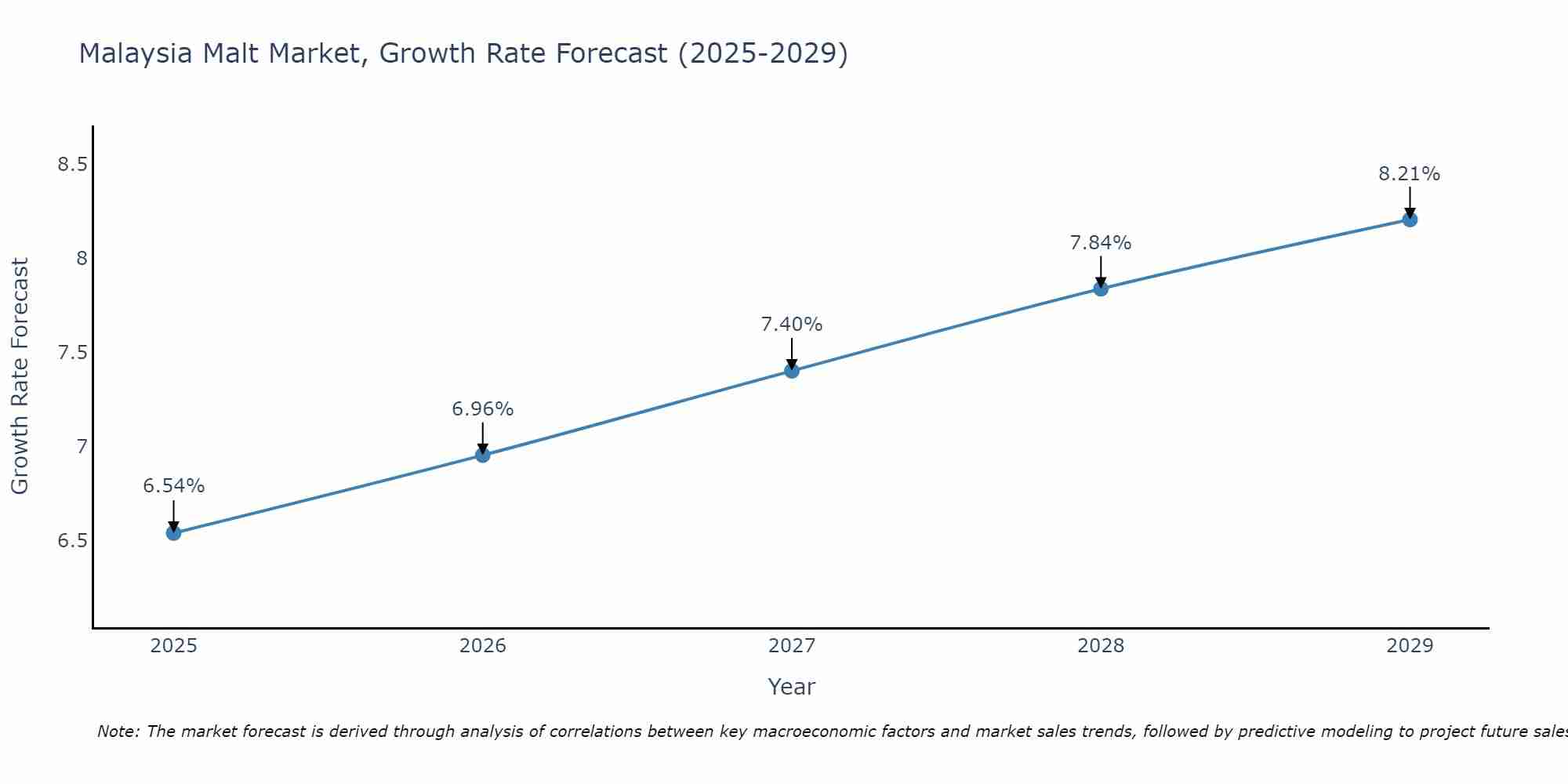 Malaysia Malt Market Growth Rate