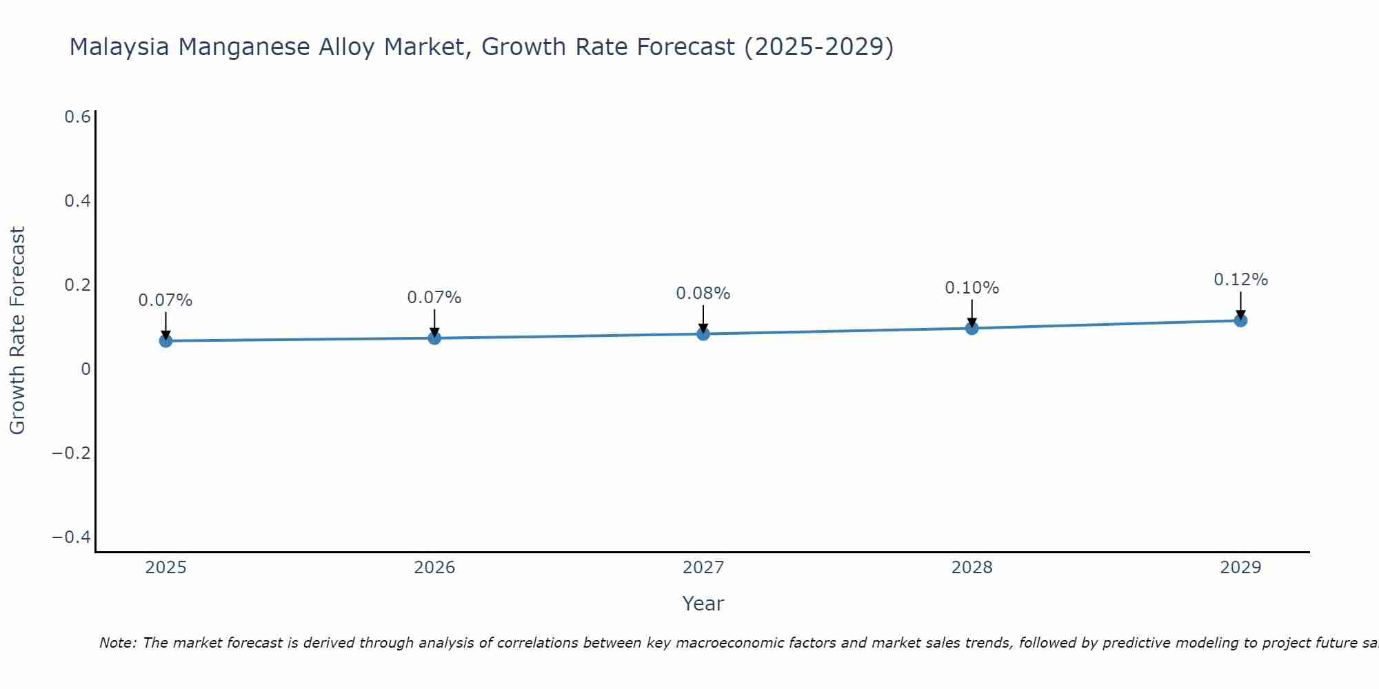 Malaysia Manganese Alloy Market Growth Rate