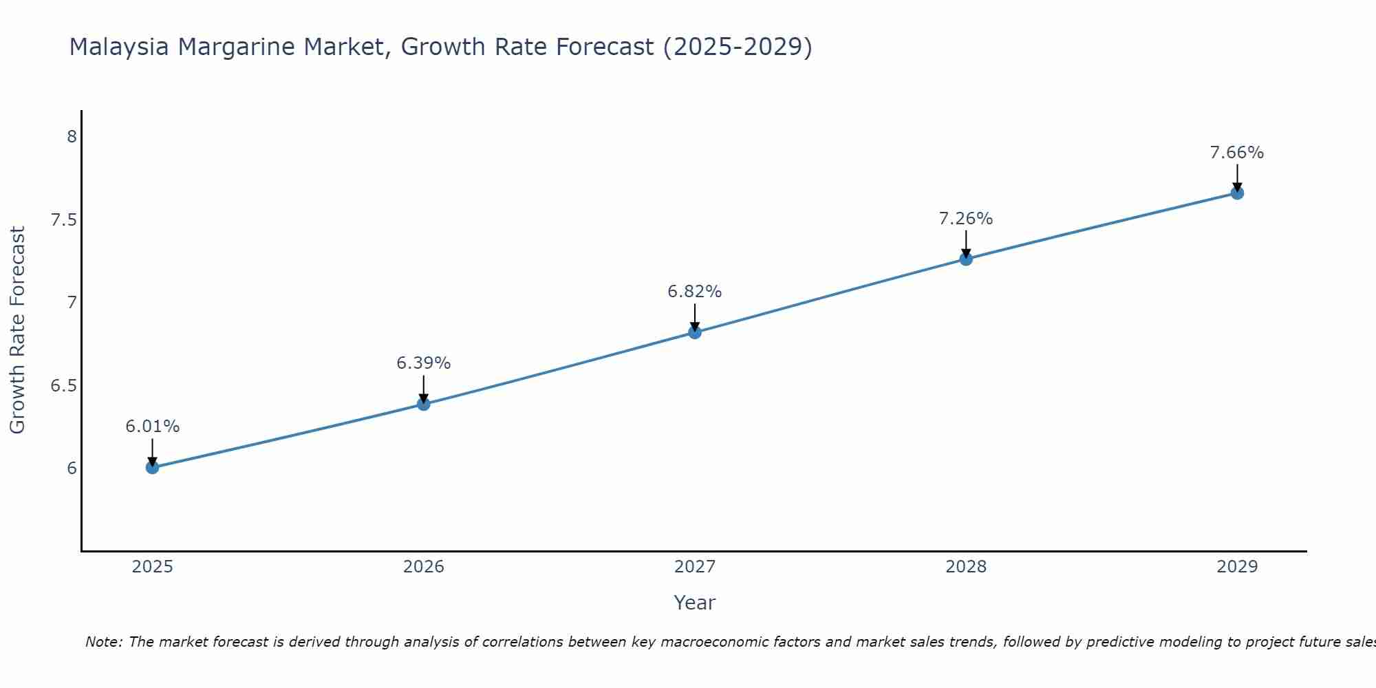 Malaysia Margarine Market Size Growth Rate