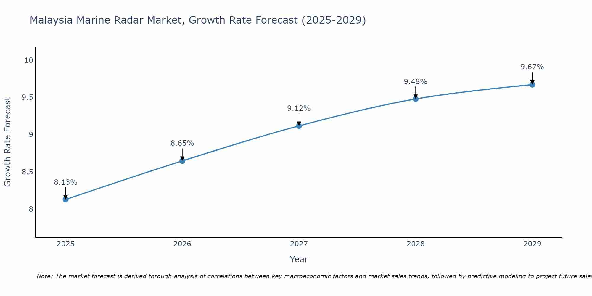 Malaysia Marine Radar Market Growth Rate