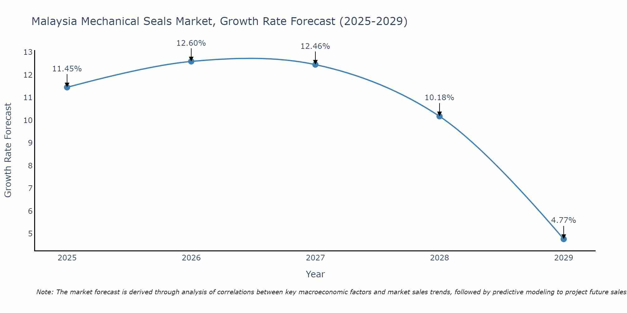 Malaysia Mechanical Seals Market Growth Rate