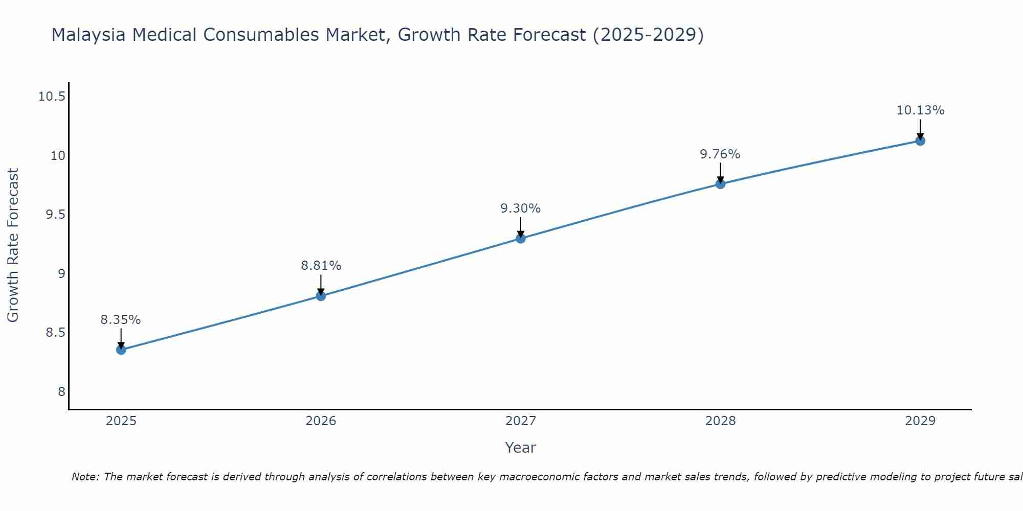 Malaysia Medical Consumables Market Growth Rate