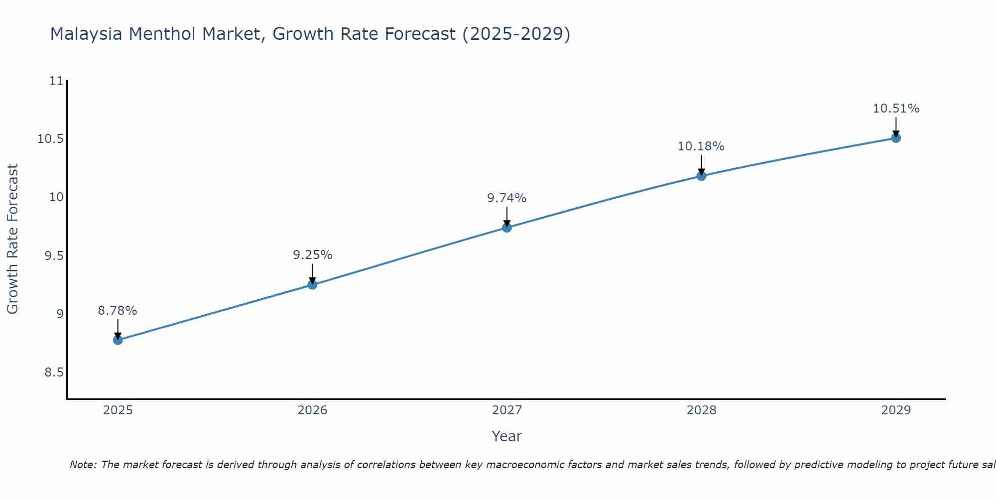 Malaysia Menthol Market Growth Rate