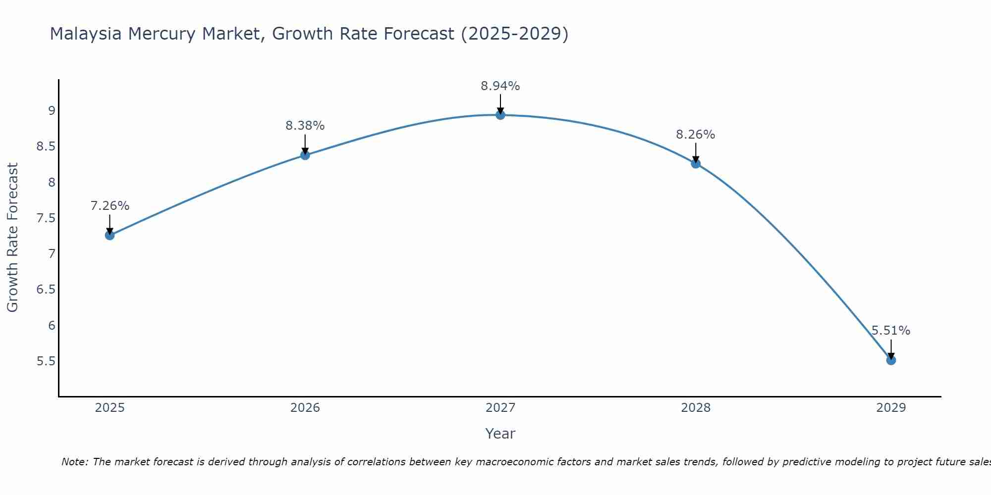 Malaysia Mercury Market Growth Rate