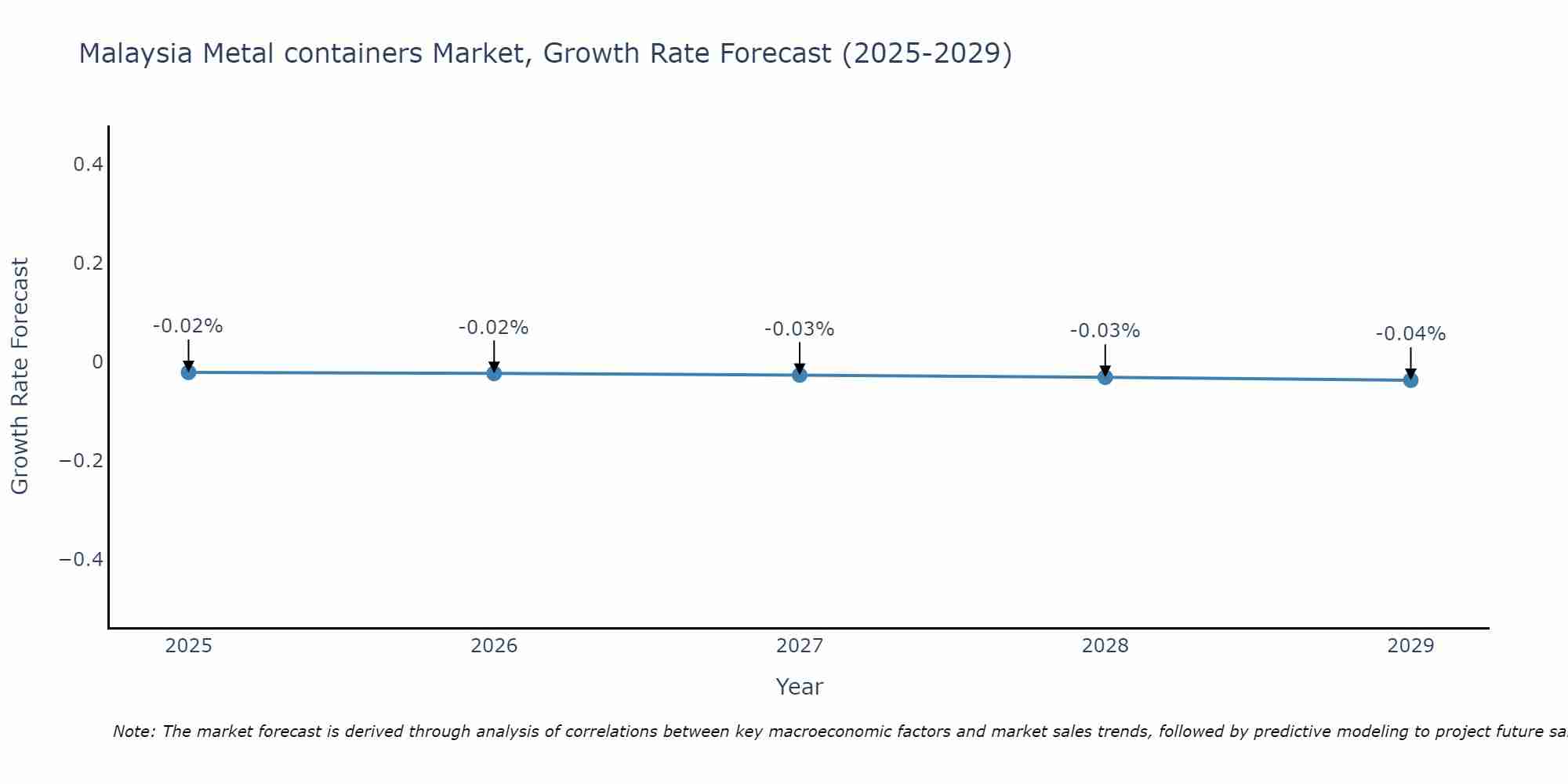 Malaysia Metal containers Market Growth Rate