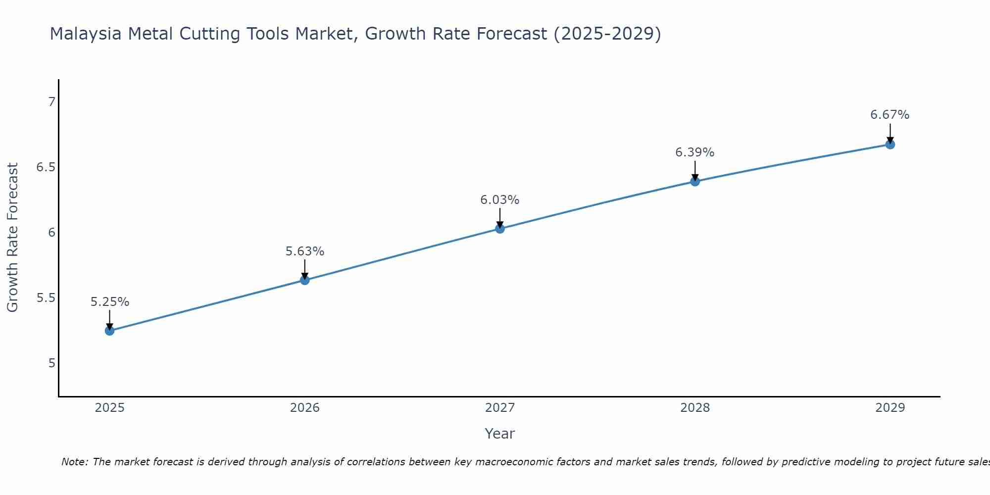 Malaysia Metal Cutting Tools Market Growth Rate