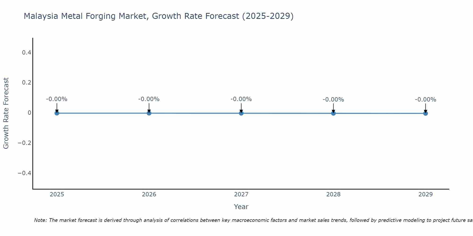 Malaysia Metal Forging Market Growth Rate