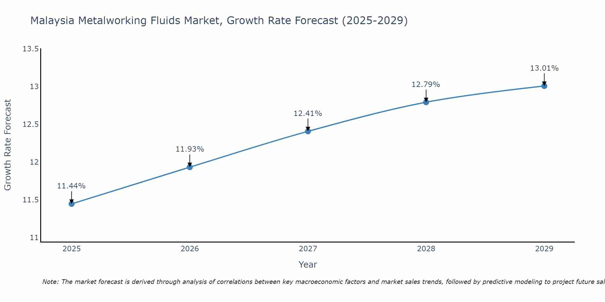 Malaysia Metalworking Fluids Market Growth Rate