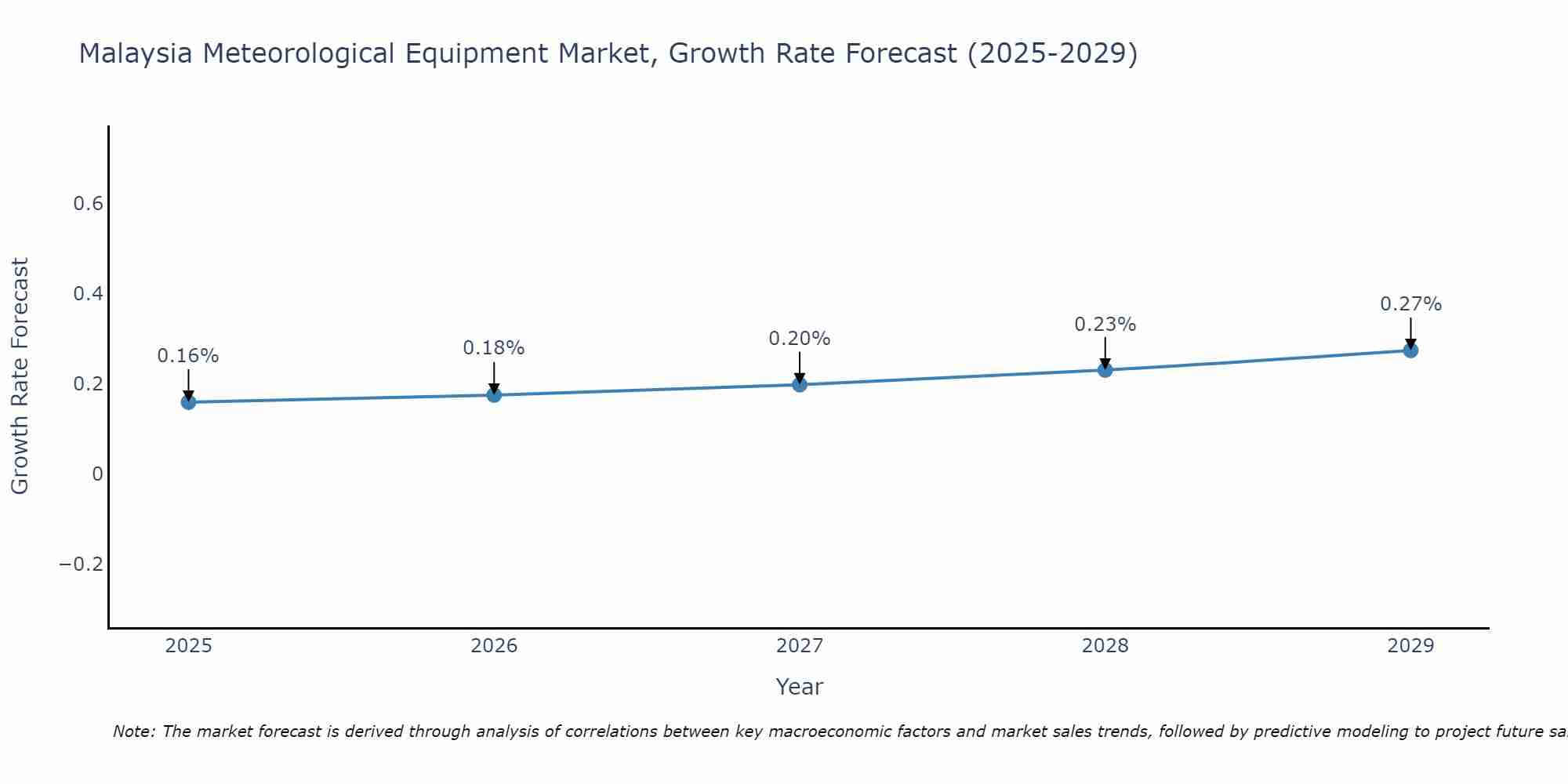 Malaysia Meteorological Equipment Market Growth Rate