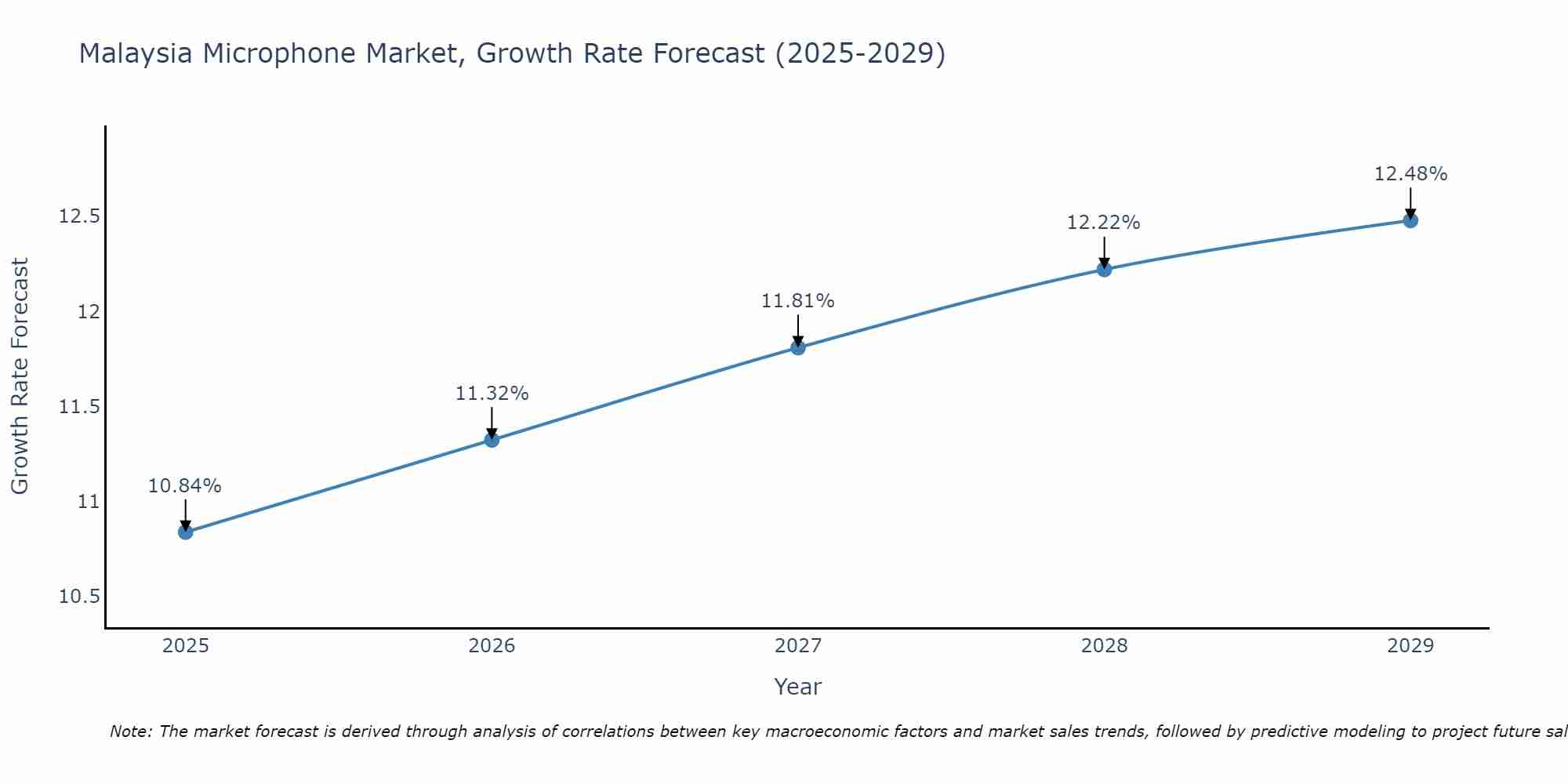 Malaysia Microphone Market Growth Rate