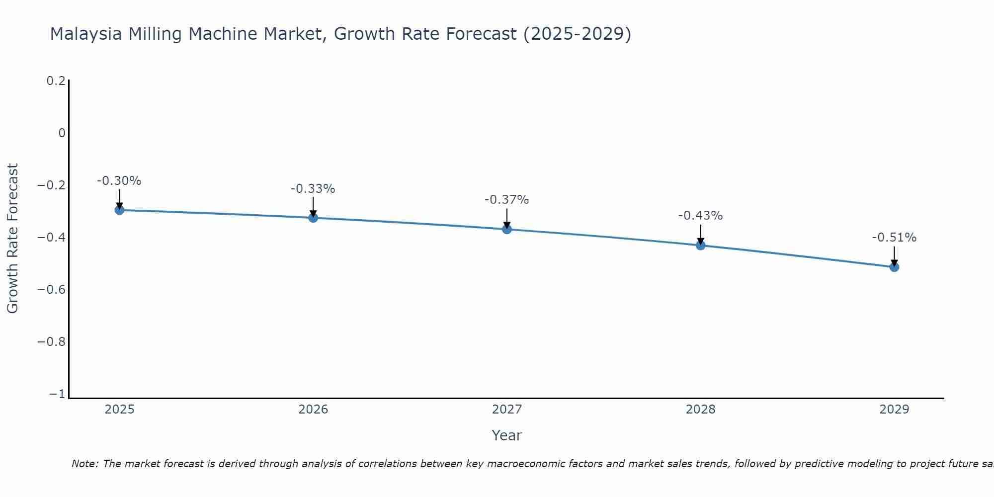 Malaysia Milling Machine Market Growth Rate