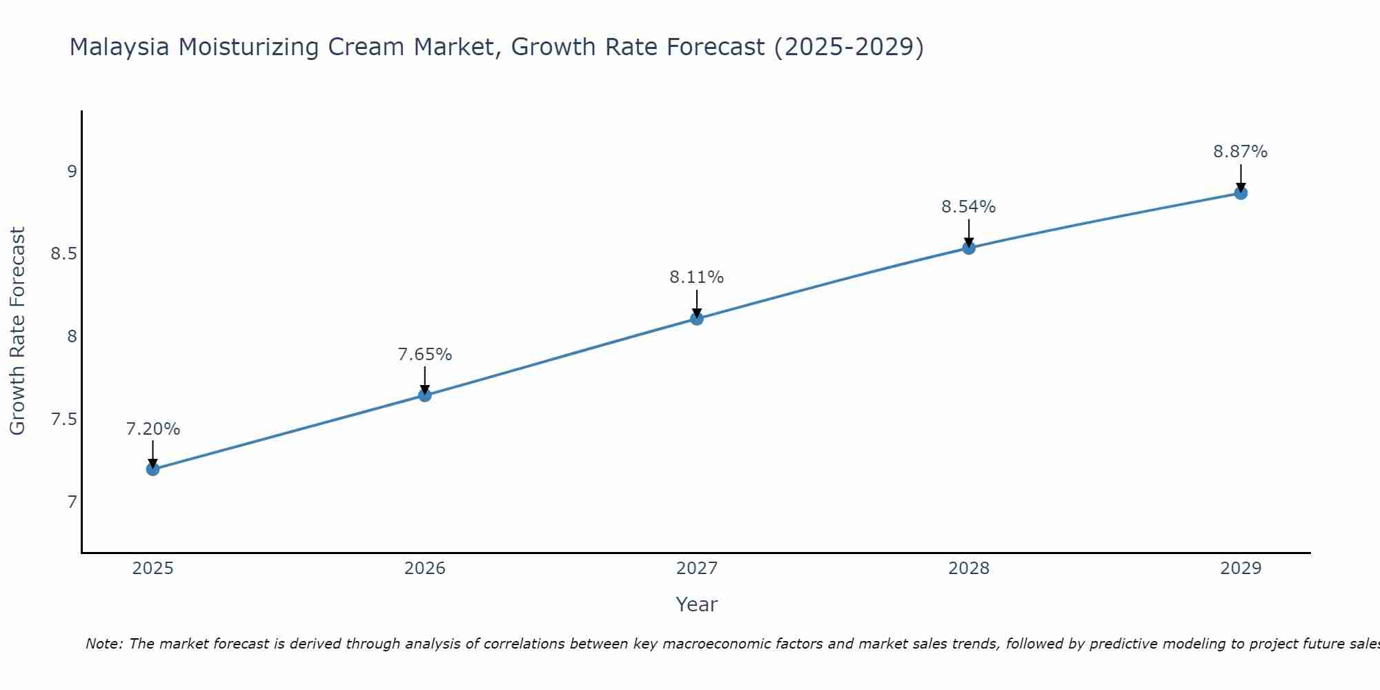 Malaysia Moisturizing Cream Market Growth Rate