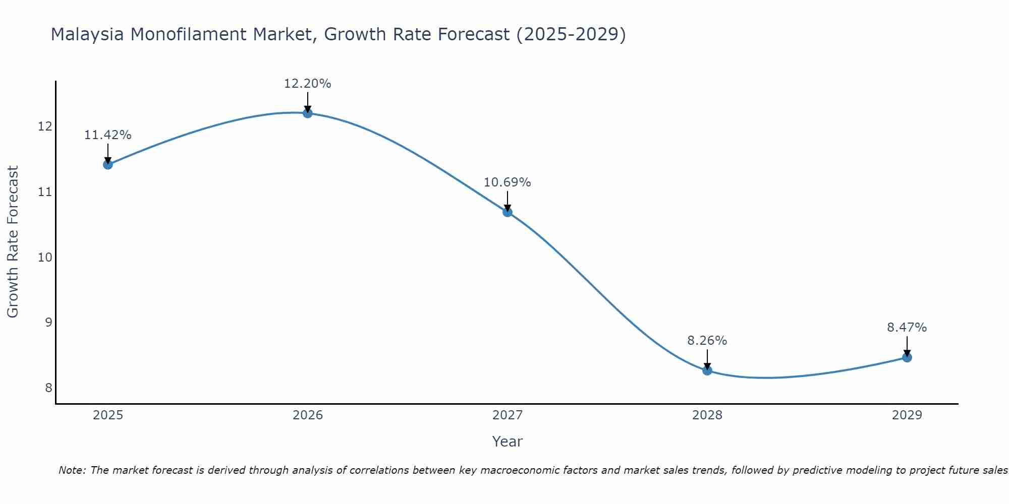 Malaysia Monofilament Market Growth Rate