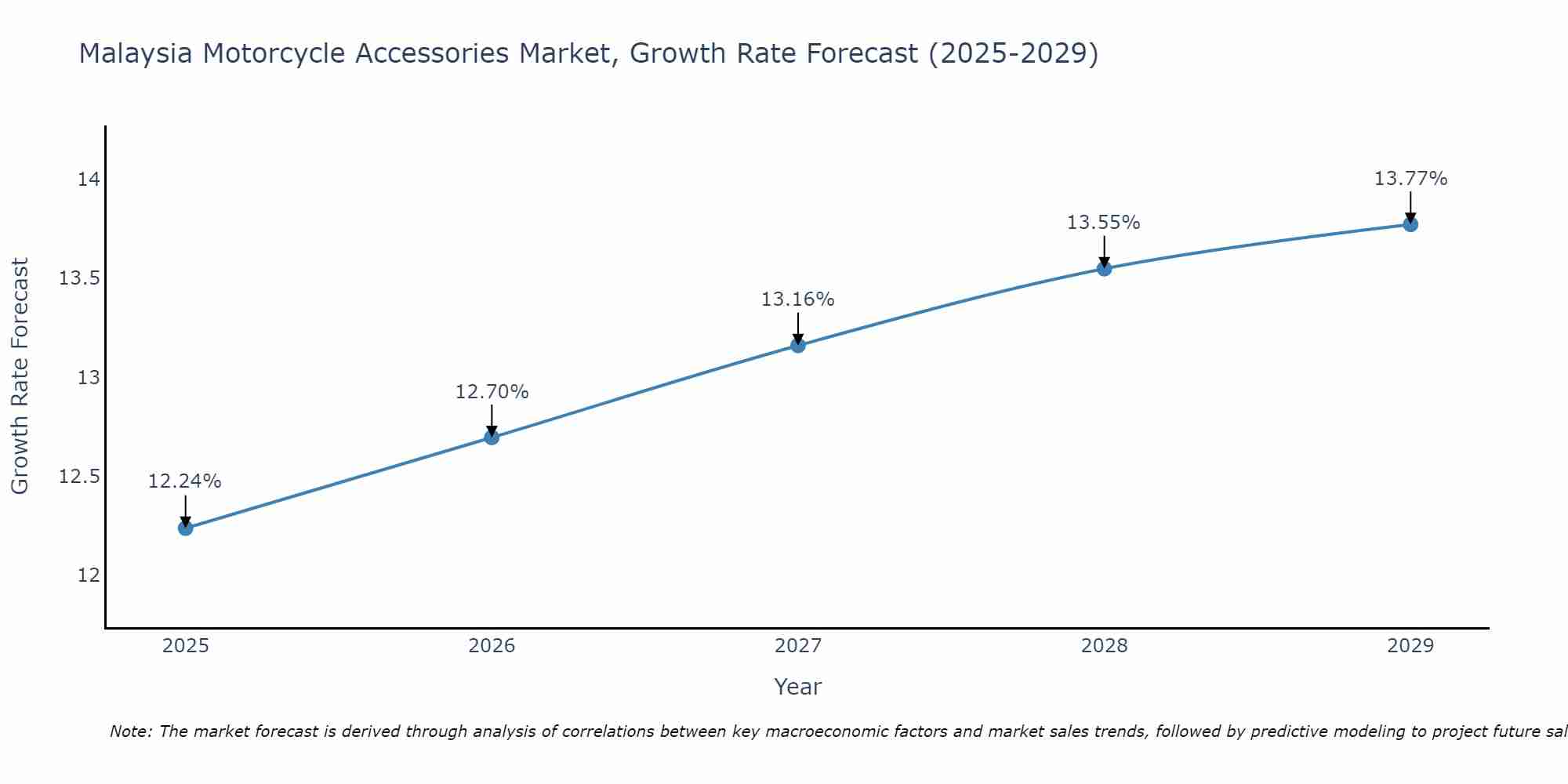 Malaysia Motorcycle Accessories Market Growth Rate
