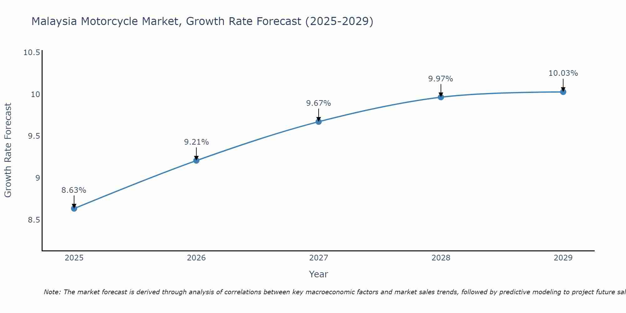 Malaysia Motorcycle Market Size Growth Rate