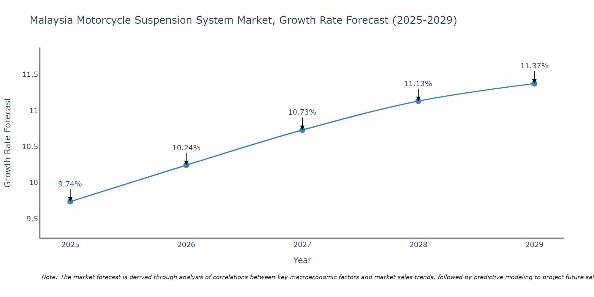 Malaysia Motorcycle Suspension System Market Growth Rate