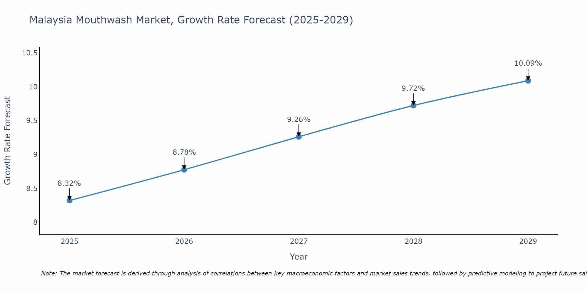 Malaysia Mouthwash Market Growth Rate