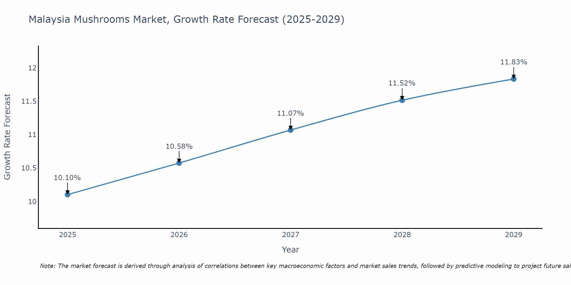 Malaysia Mushrooms Market Growth Rate