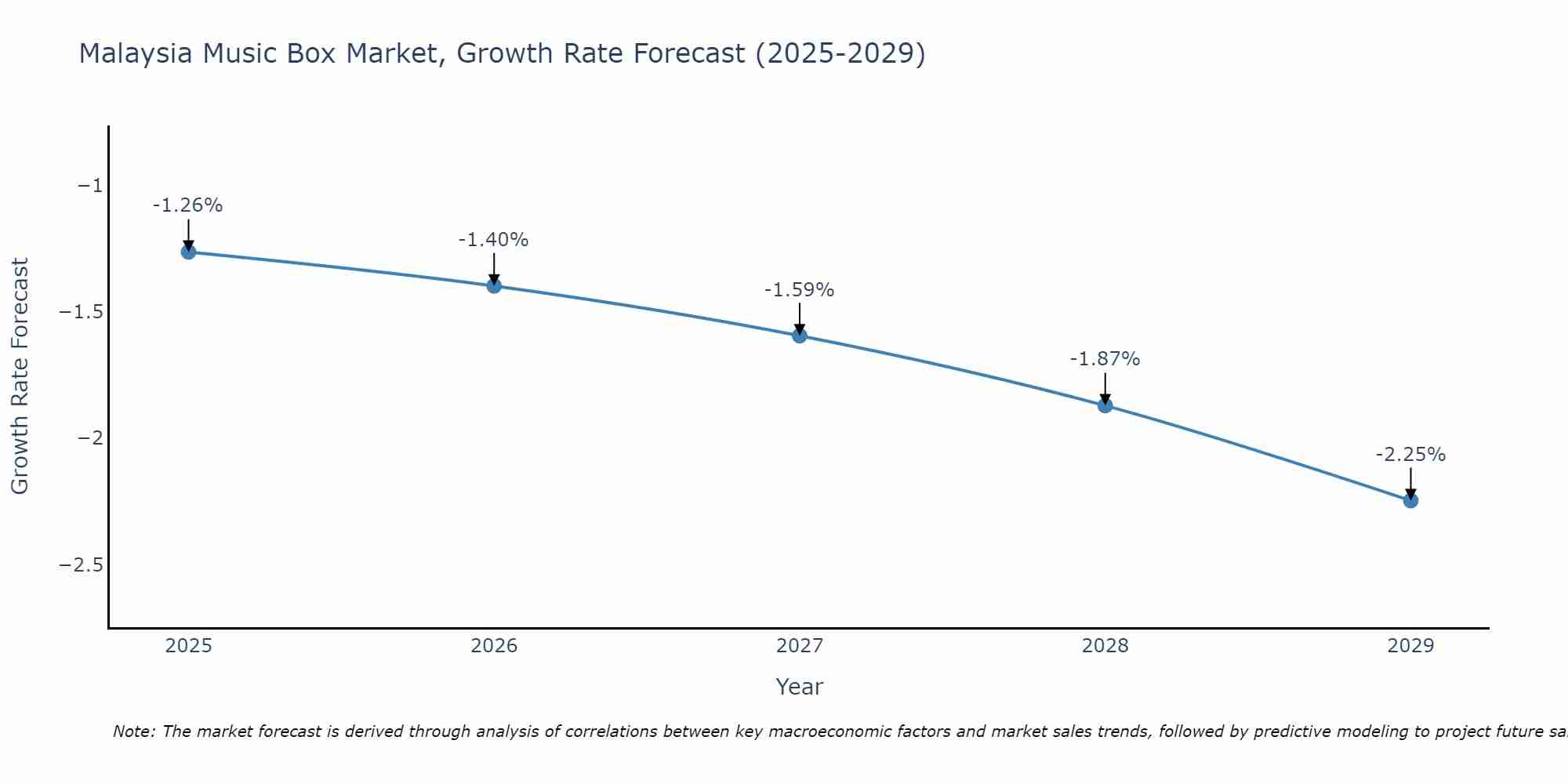 Malaysia Music Box Market Growth Rate