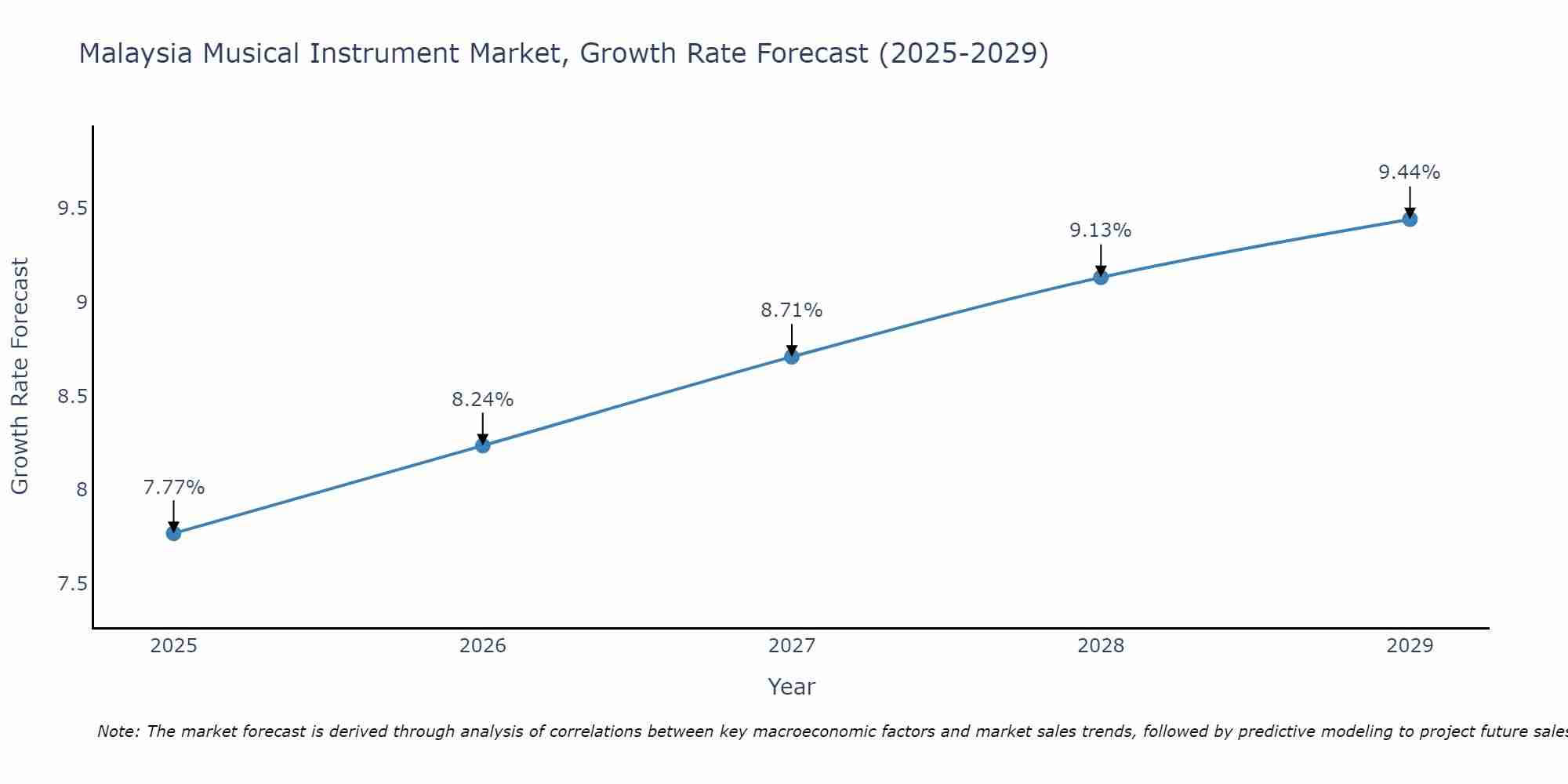 Malaysia Musical Instrument Market Growth Rate