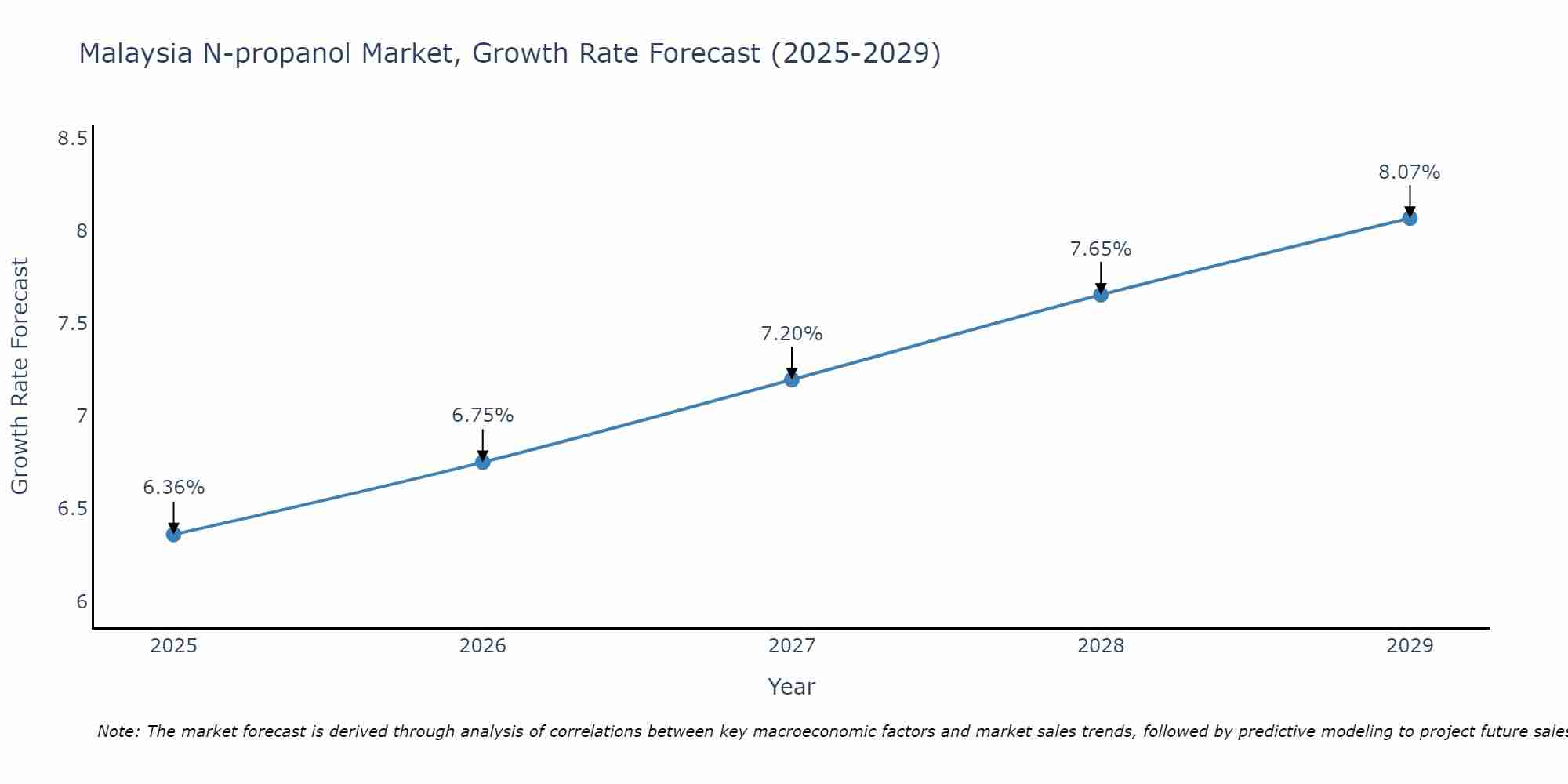 Malaysia N-propanol Market Size Growth Rate
