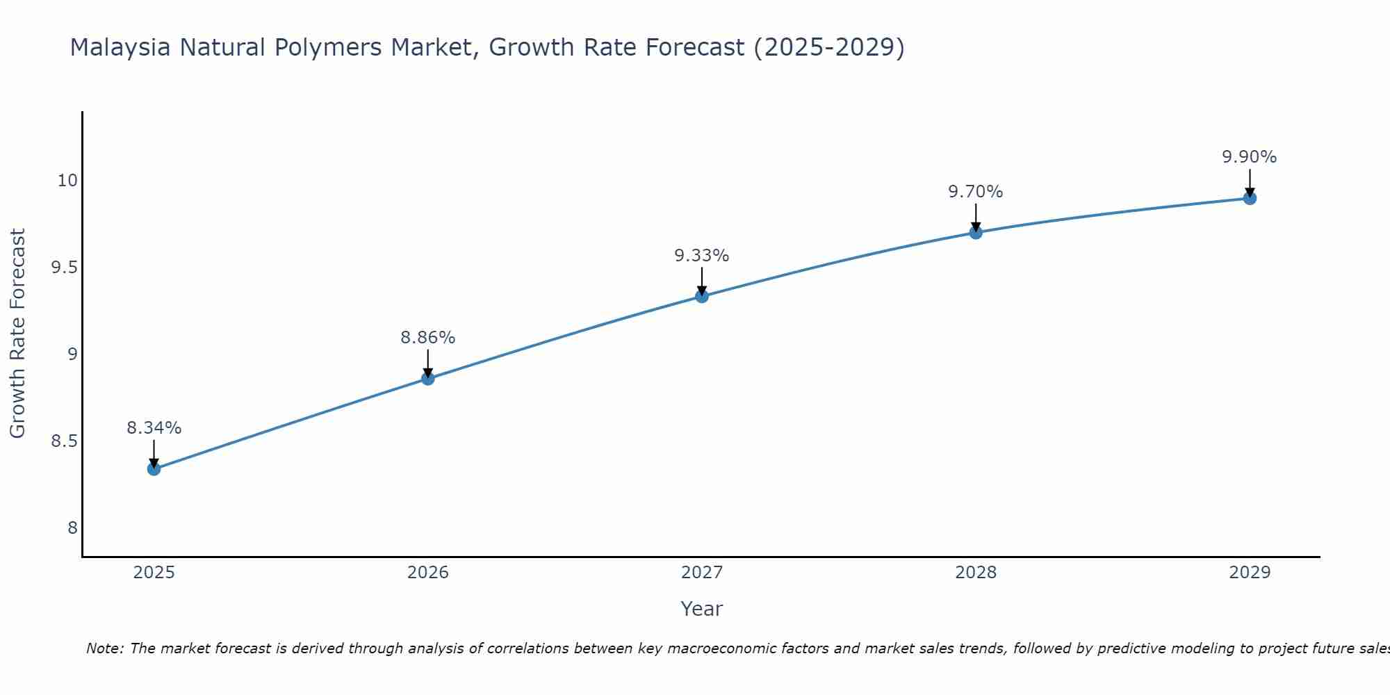Malaysia Natural Polymers Market Growth Rate